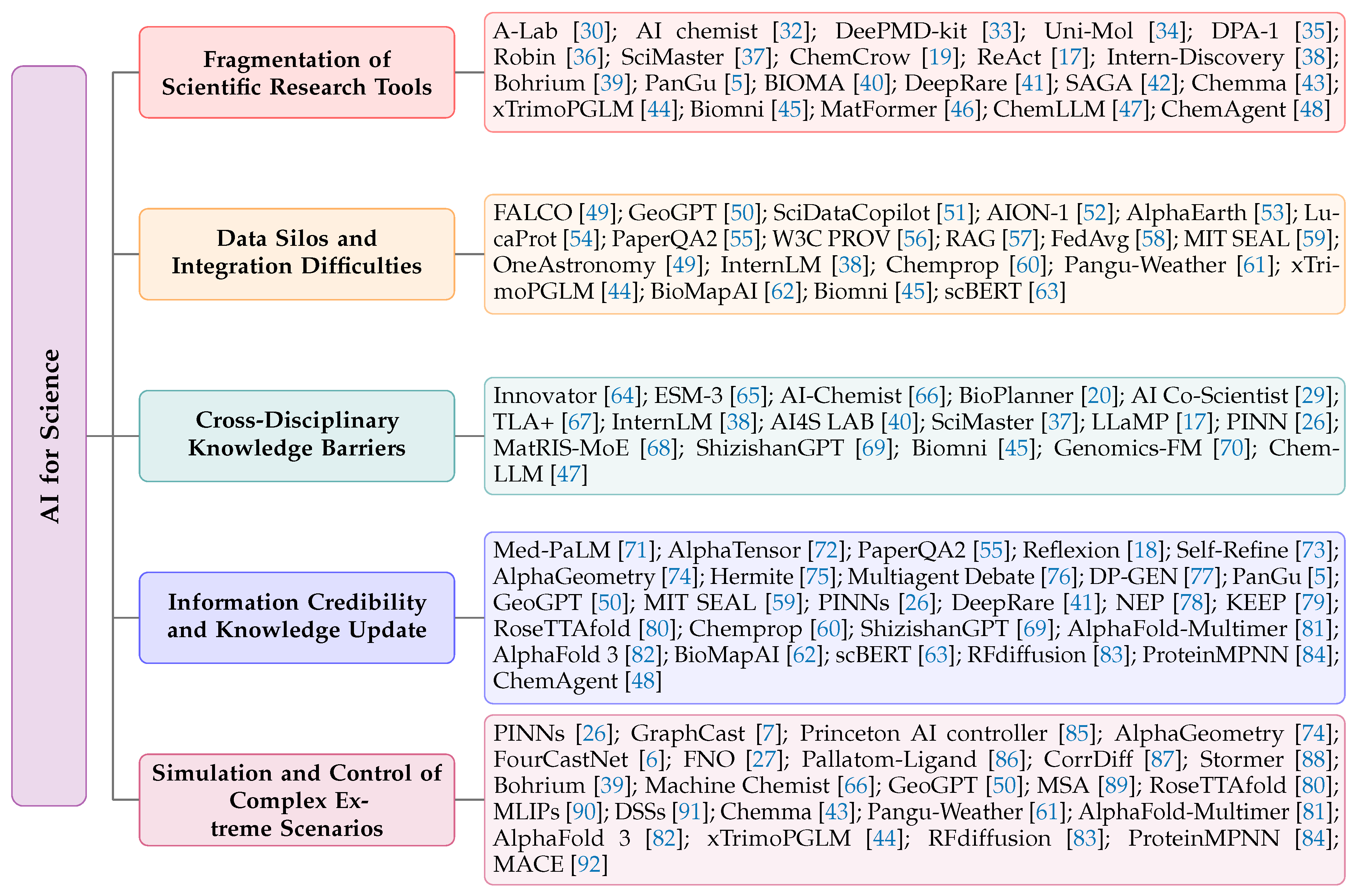 AI for Science: A Systematic Survey of Architectures, Autonomy, and ...