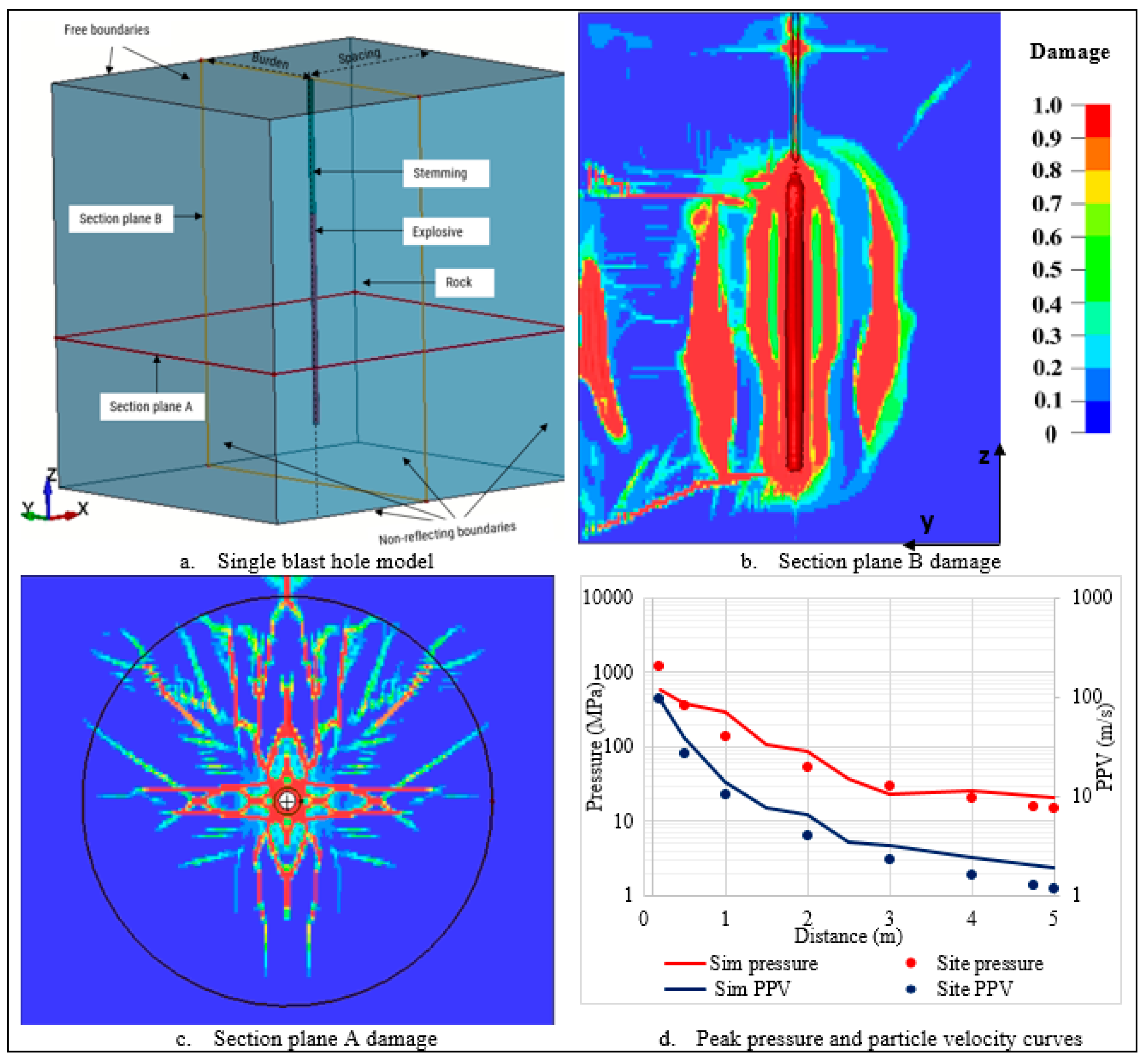 『ユウ』 The Influence of Explosive and Rock Mass Properties on Blast