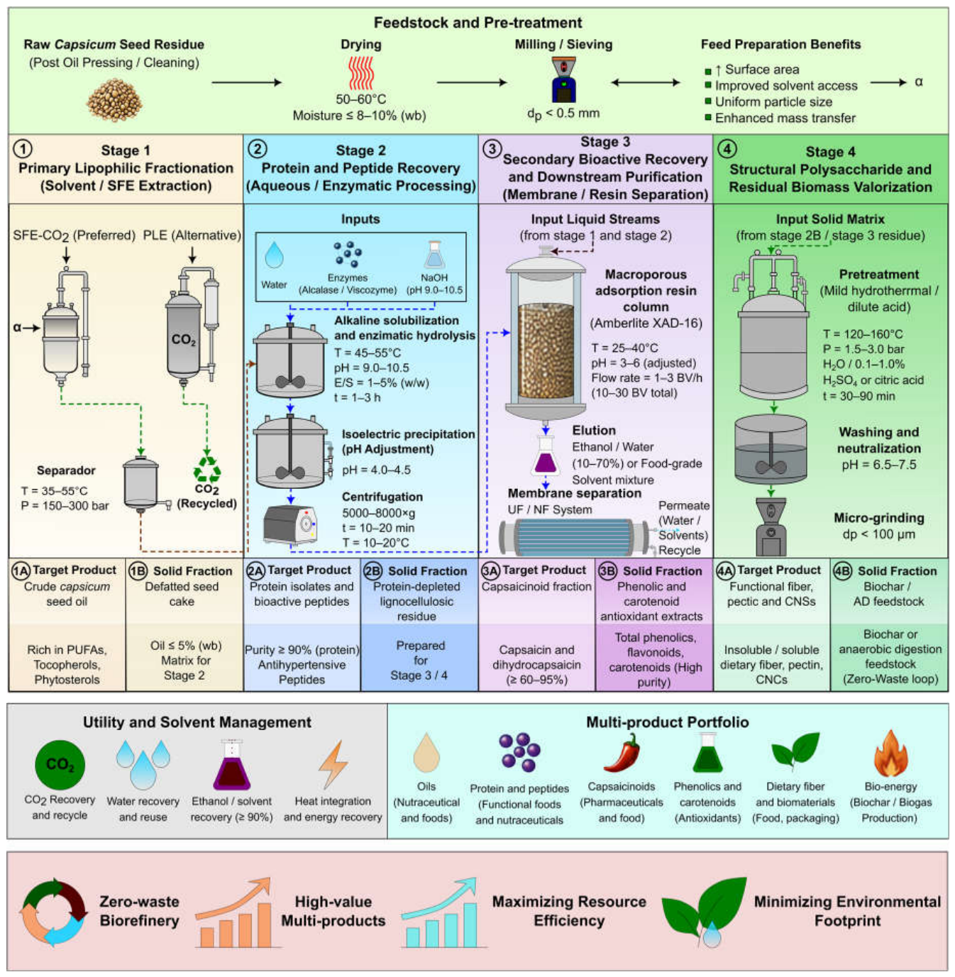 Advanced Separation Technologies for Cascade Biorefinery