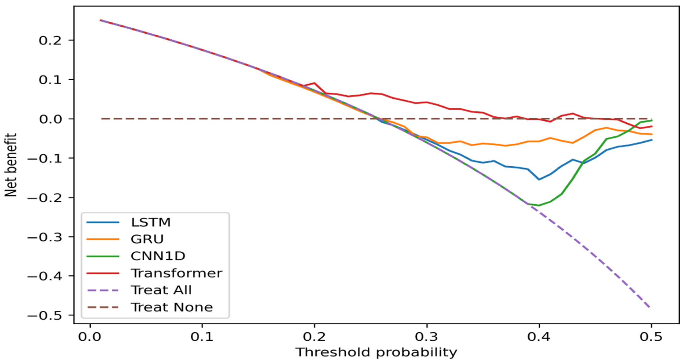 Preprints 193167 g004