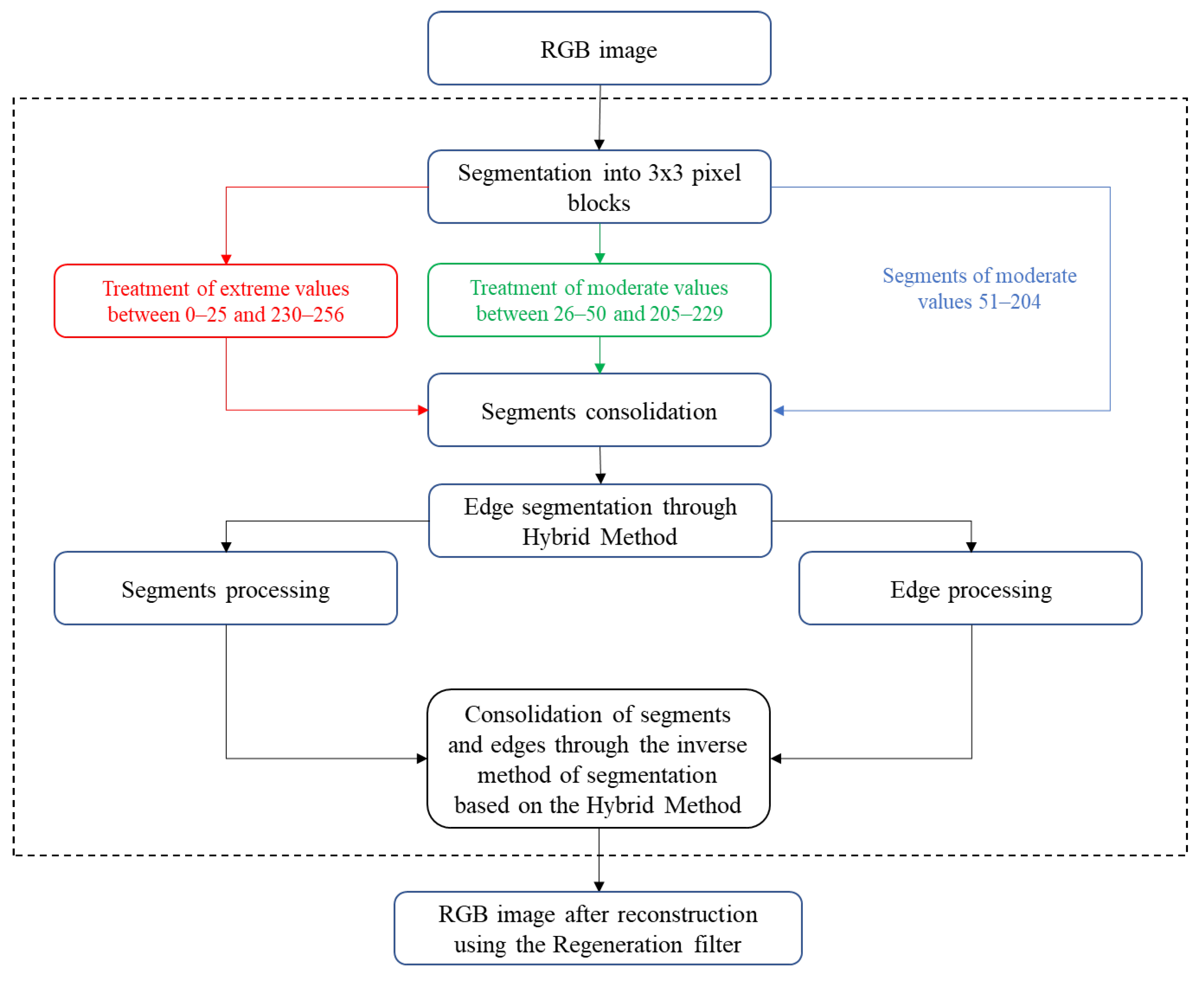 Preprints 138938 g003