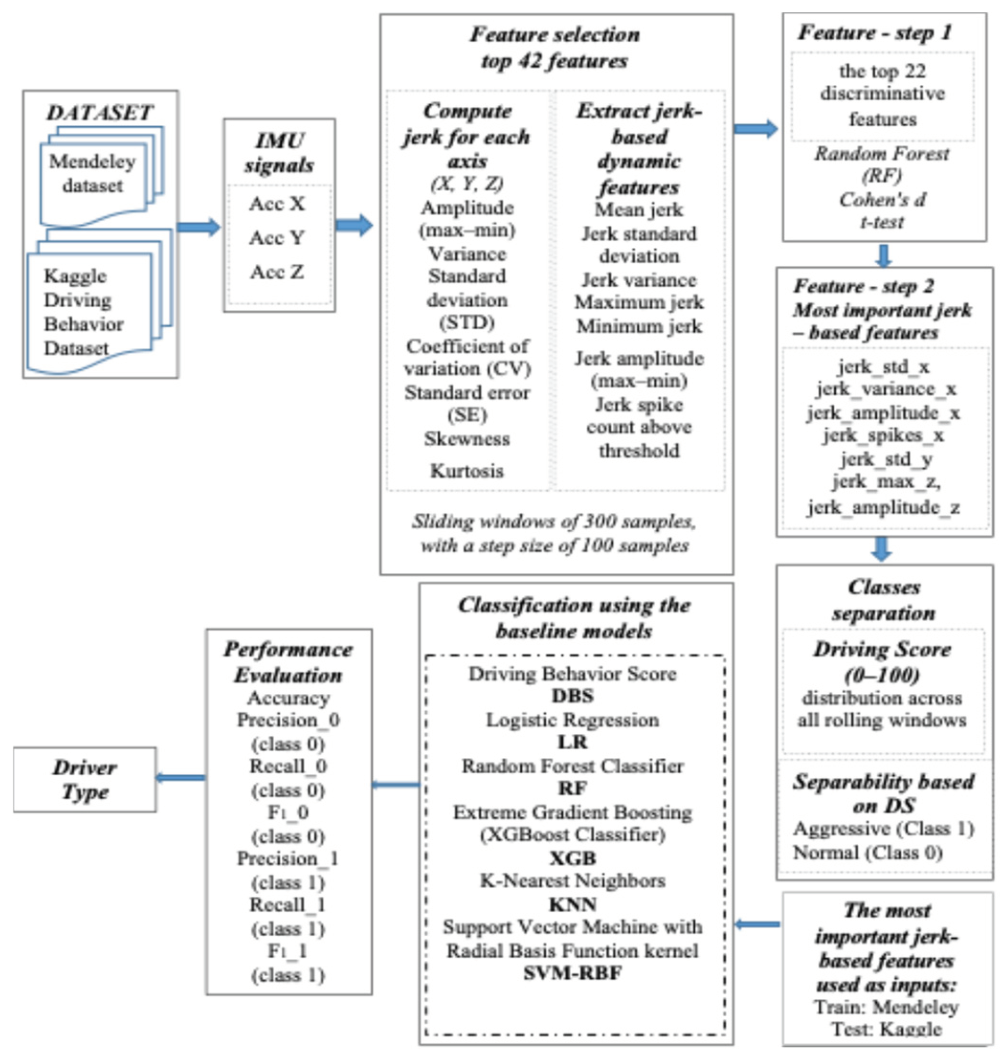 Dbefa Driver Behavior Profiling Through Jerk Dynamics and Statistical IMU ...