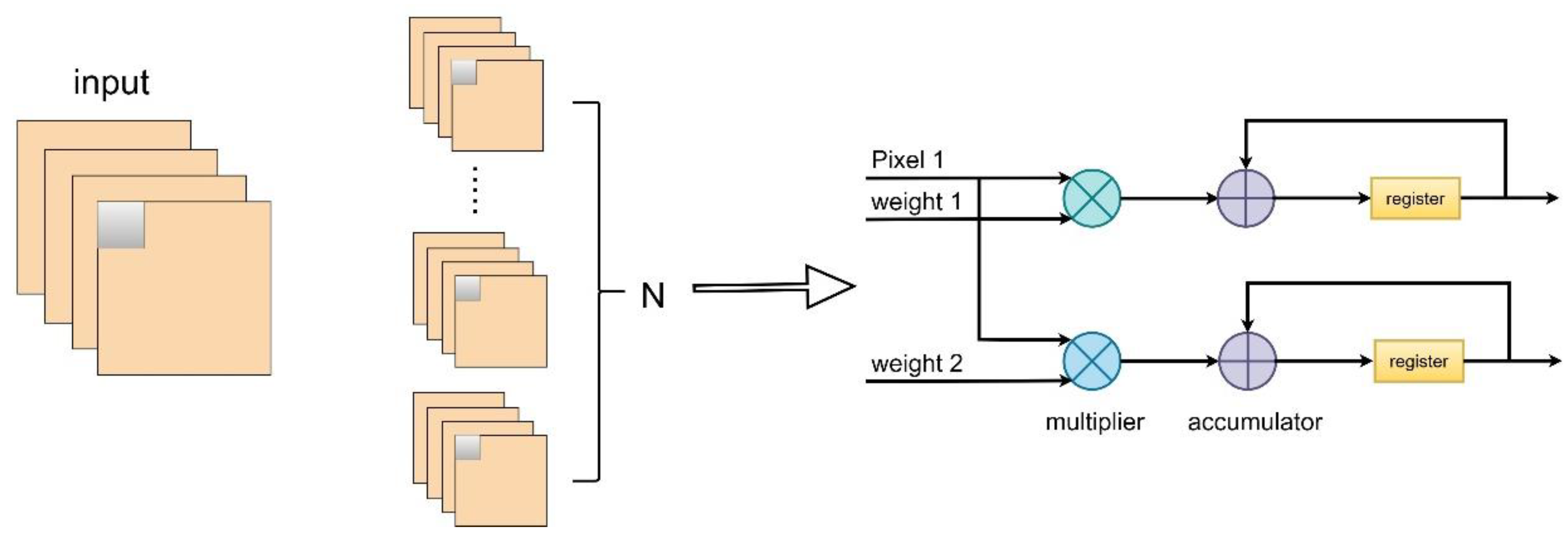 Research on Convolutional Neural Network Inference