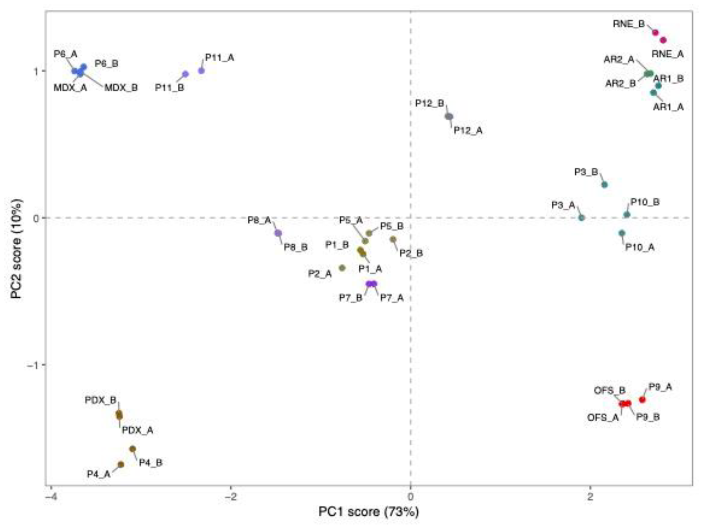 Preprints 165942 g004