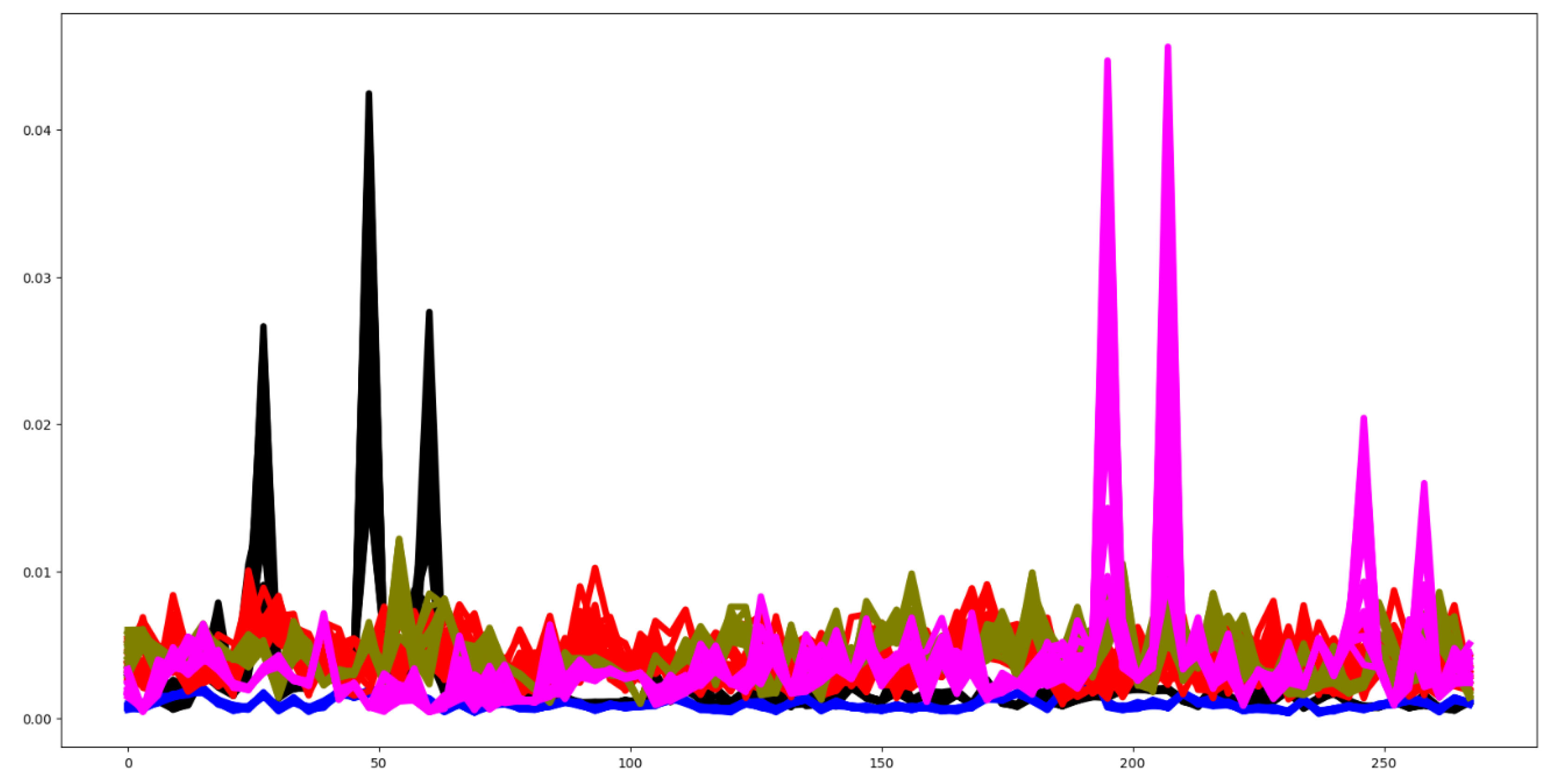 Preprints 152682 g016