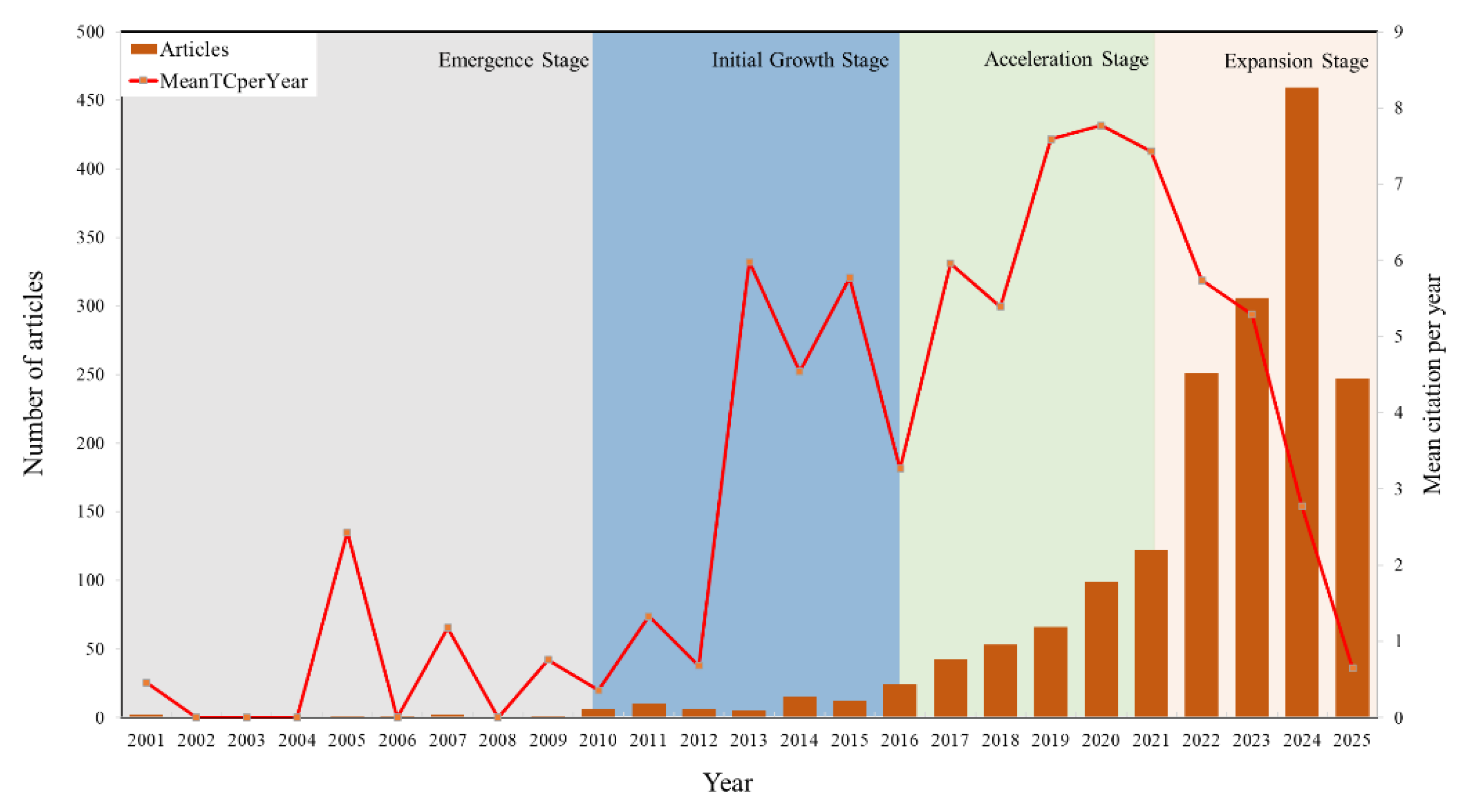 Preprints 174970 g002