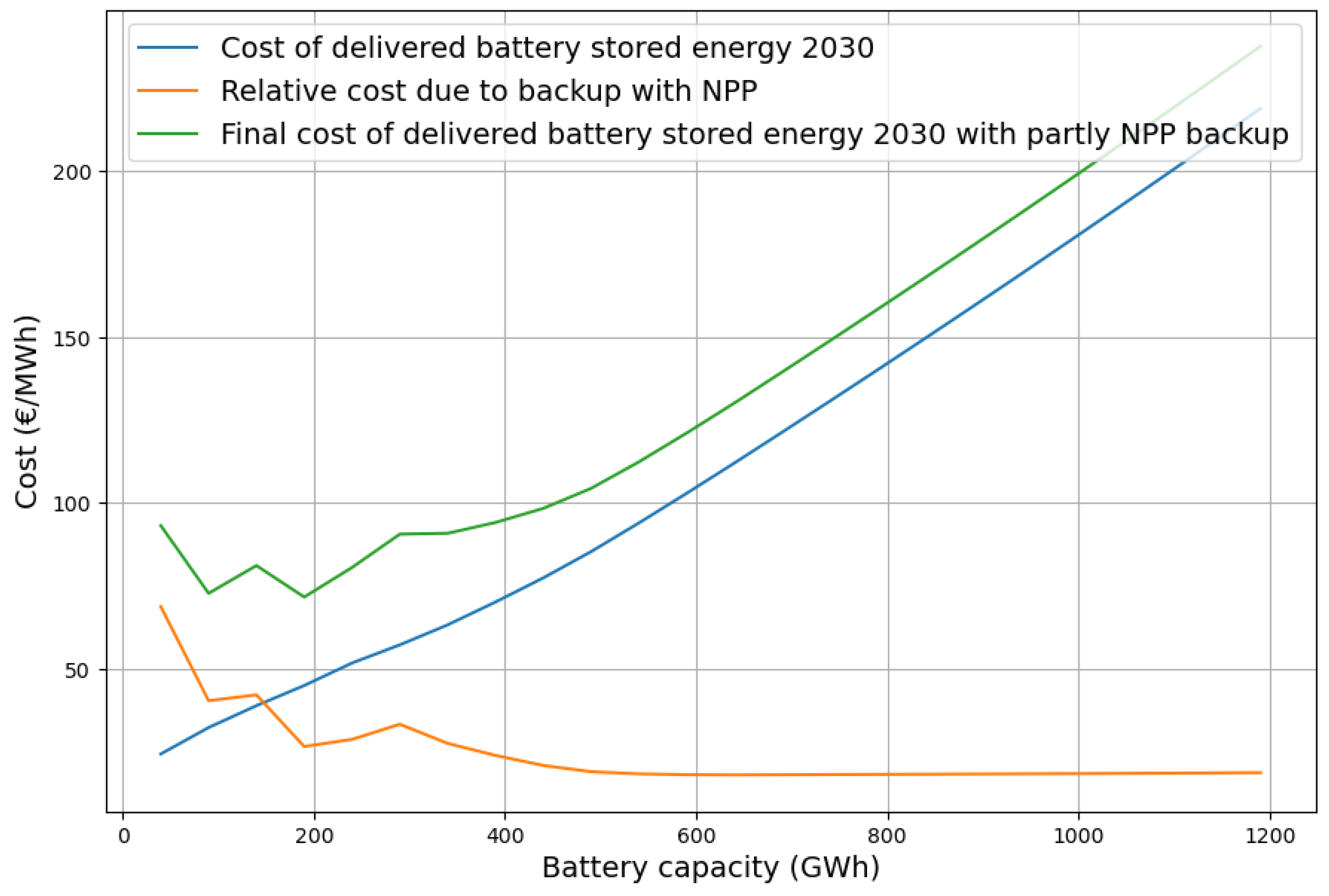 Optimizing Battery Storage for Germany’s 2030 Energy Transition: Scope ...