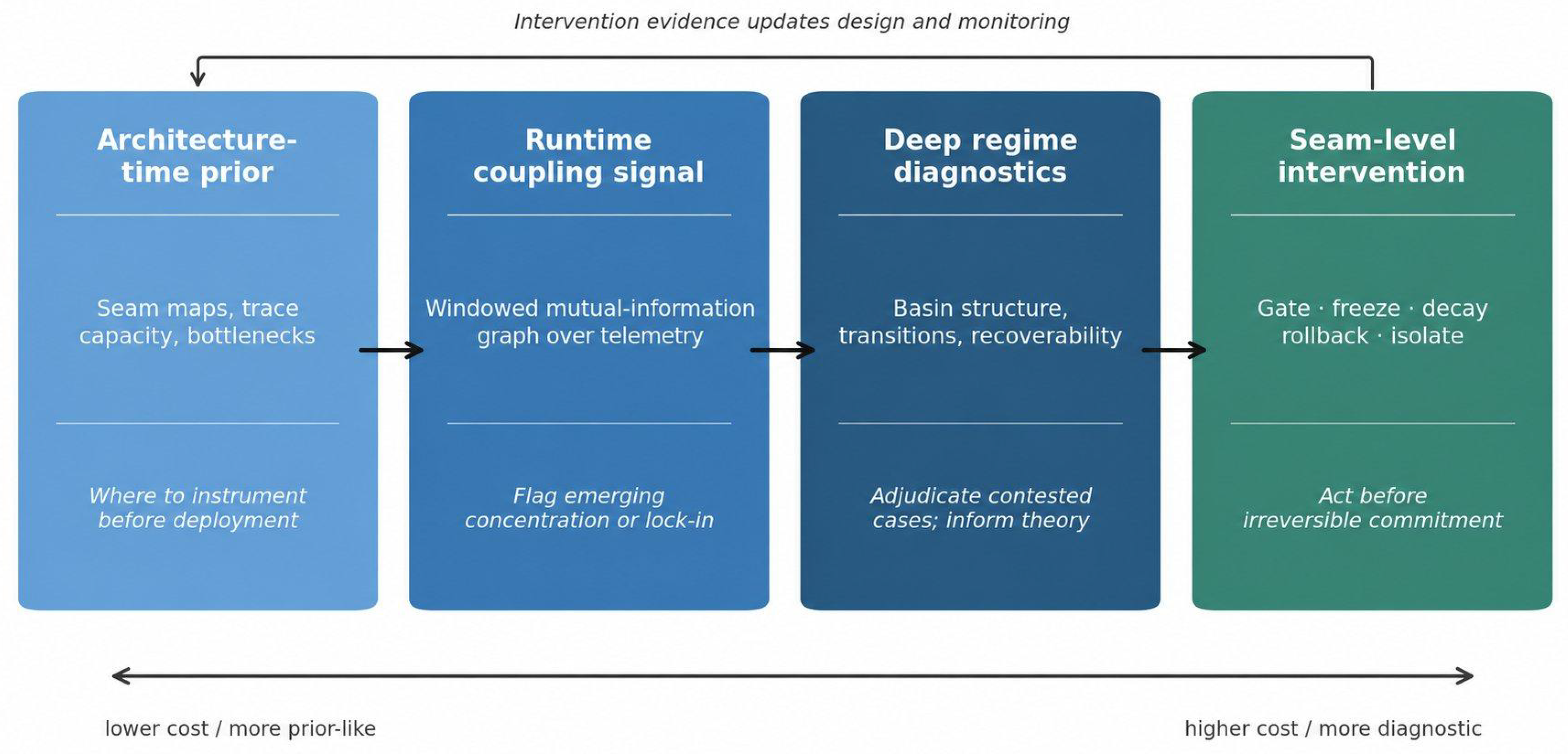 Agentic AI Systems Should Be Evaluated for Structural Governability ...
