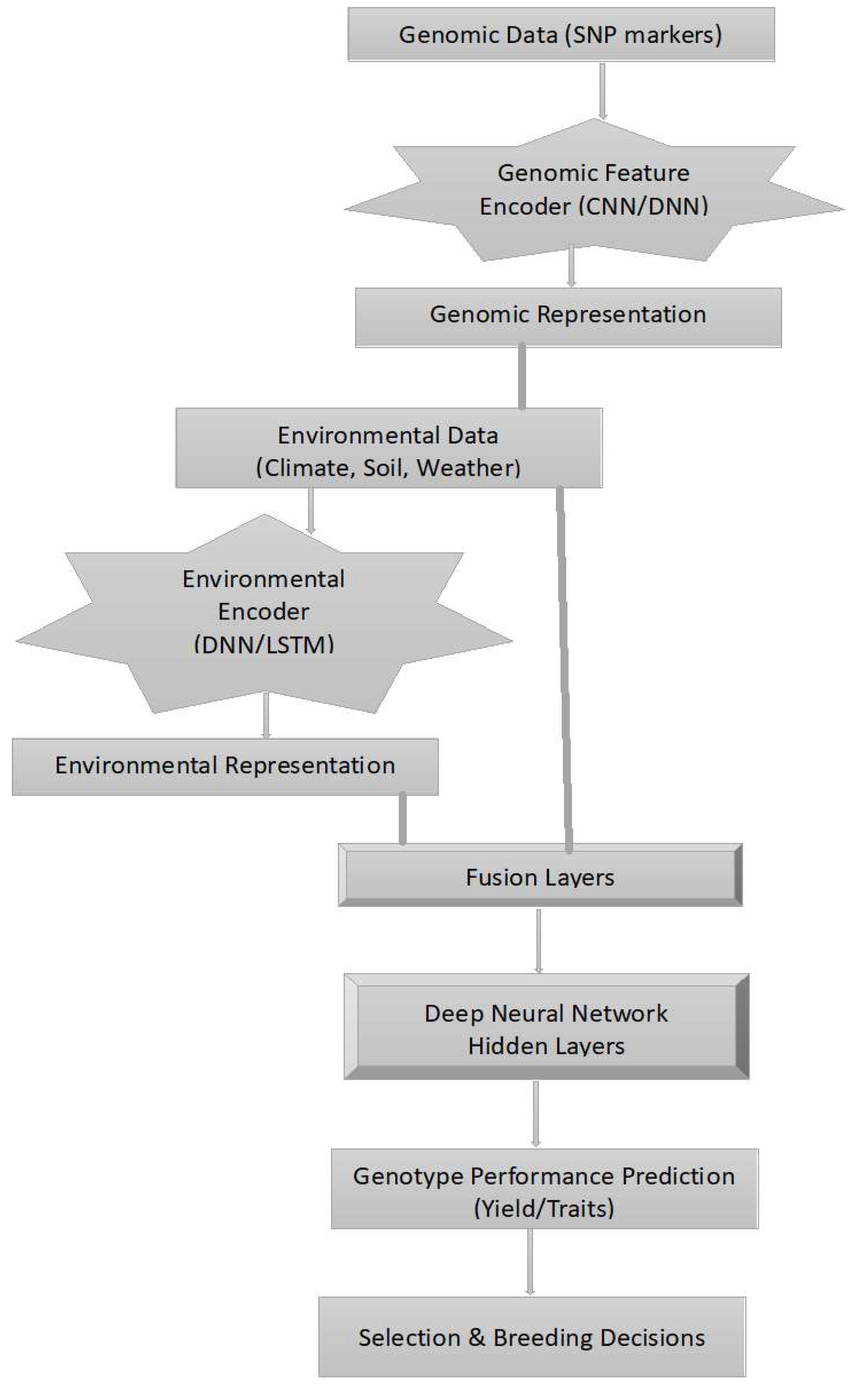 best practices for genotyping analysis of plant and... Genotype × Environment Interaction Analysis in Plant Breeding ...