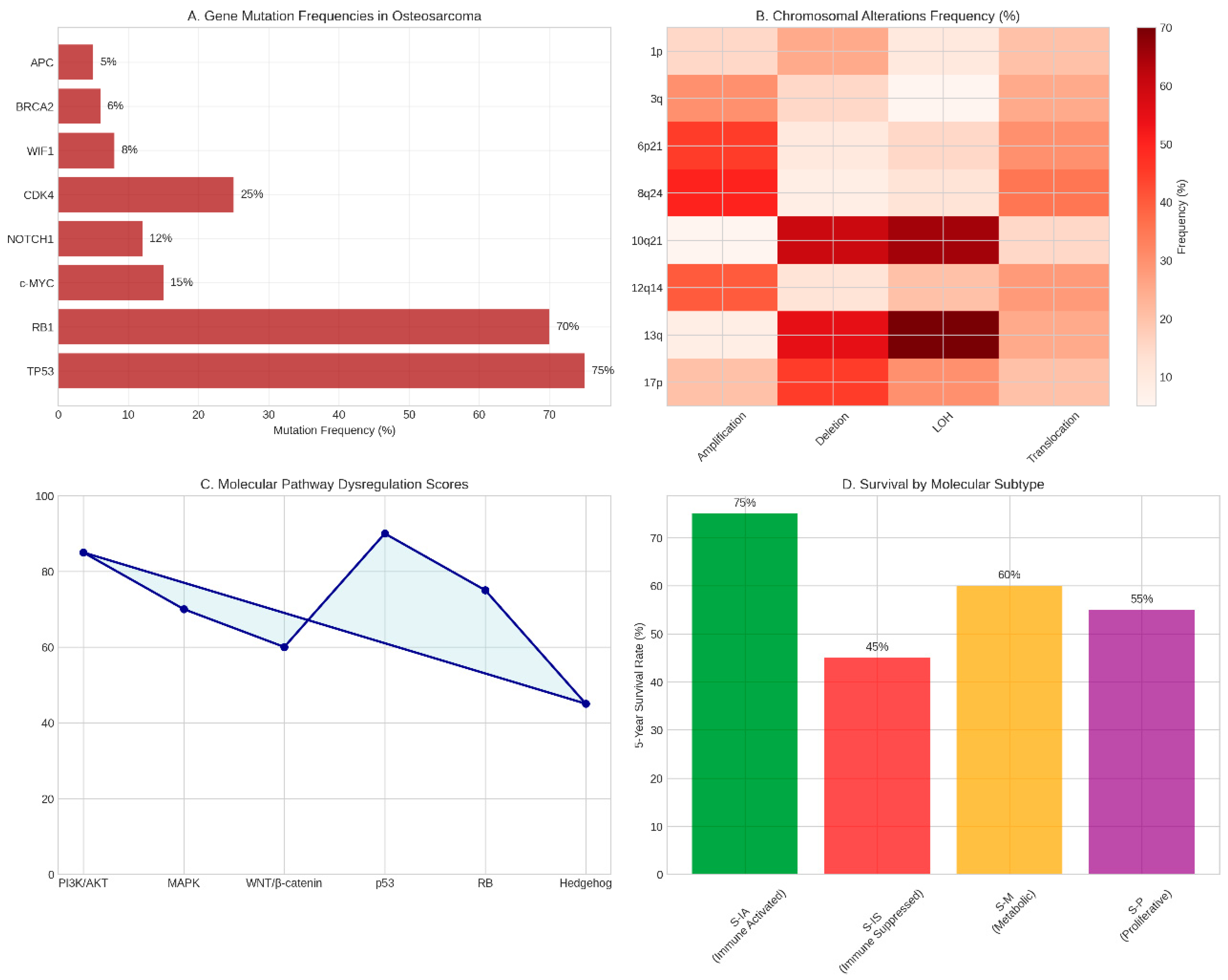 Preprints 167142 g002