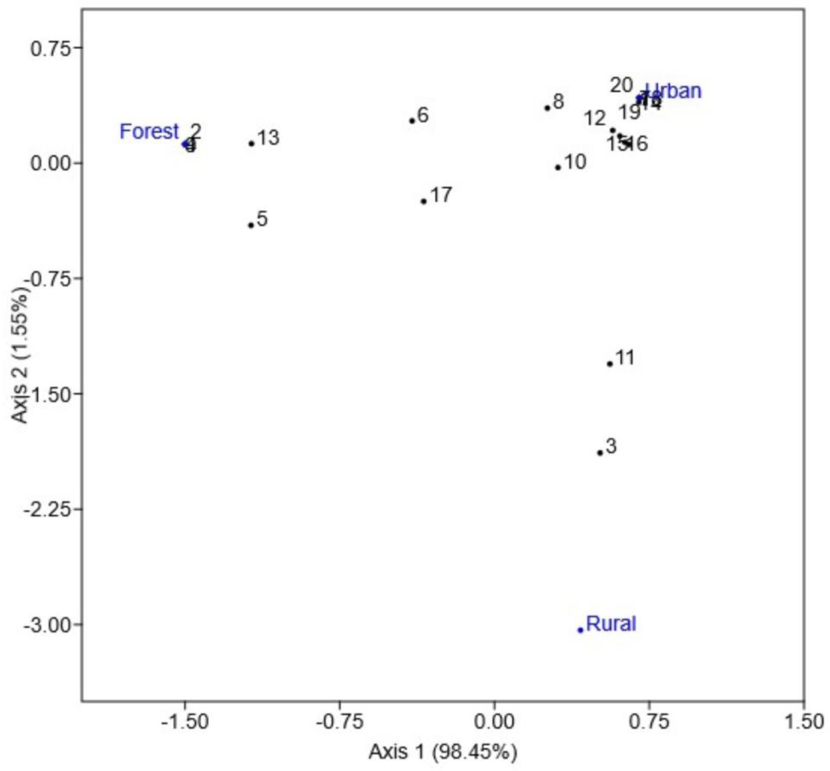 Preprints 185887 g002