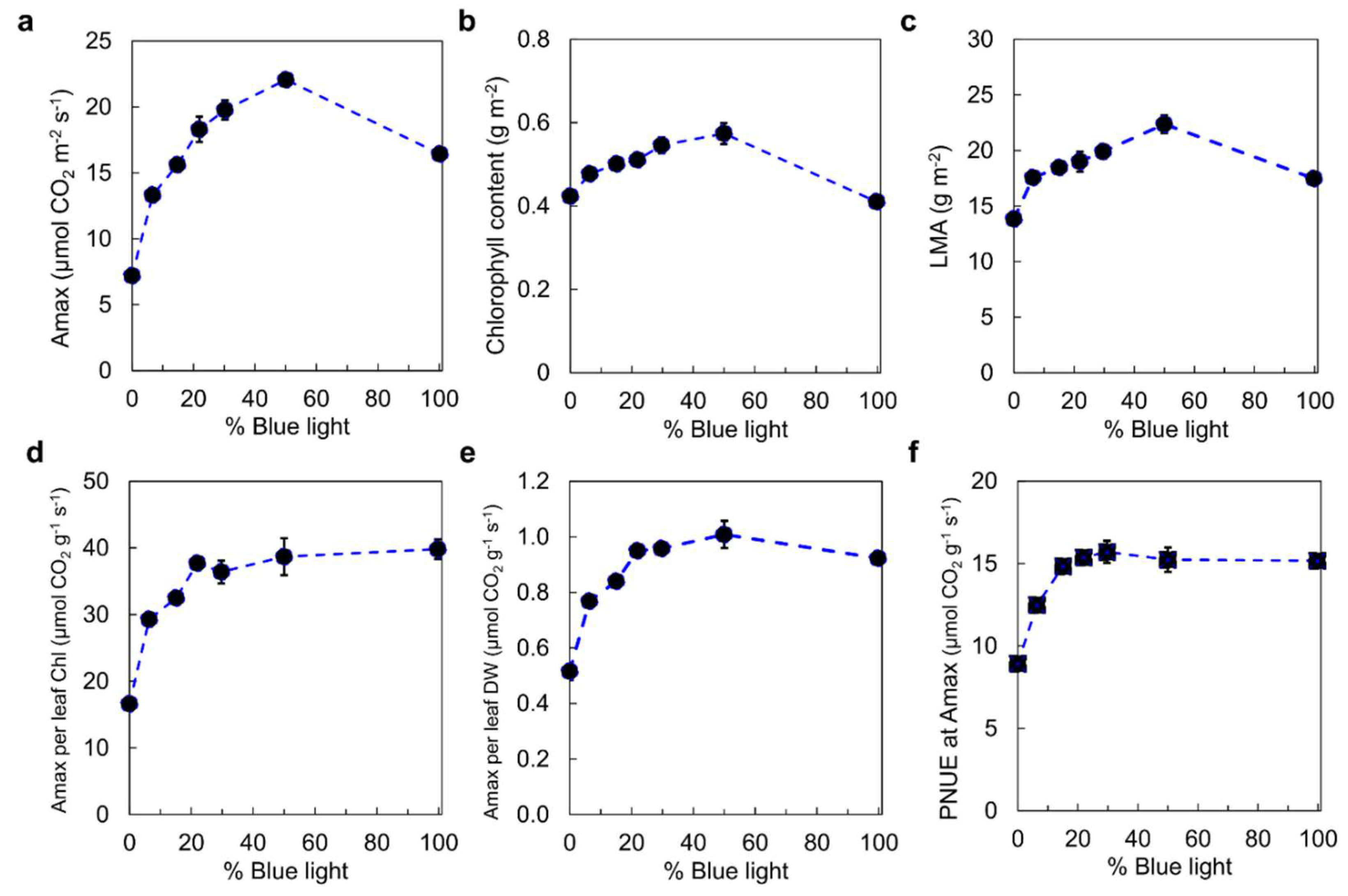 Advancing Light-Mediated Technology in Plant Growth and