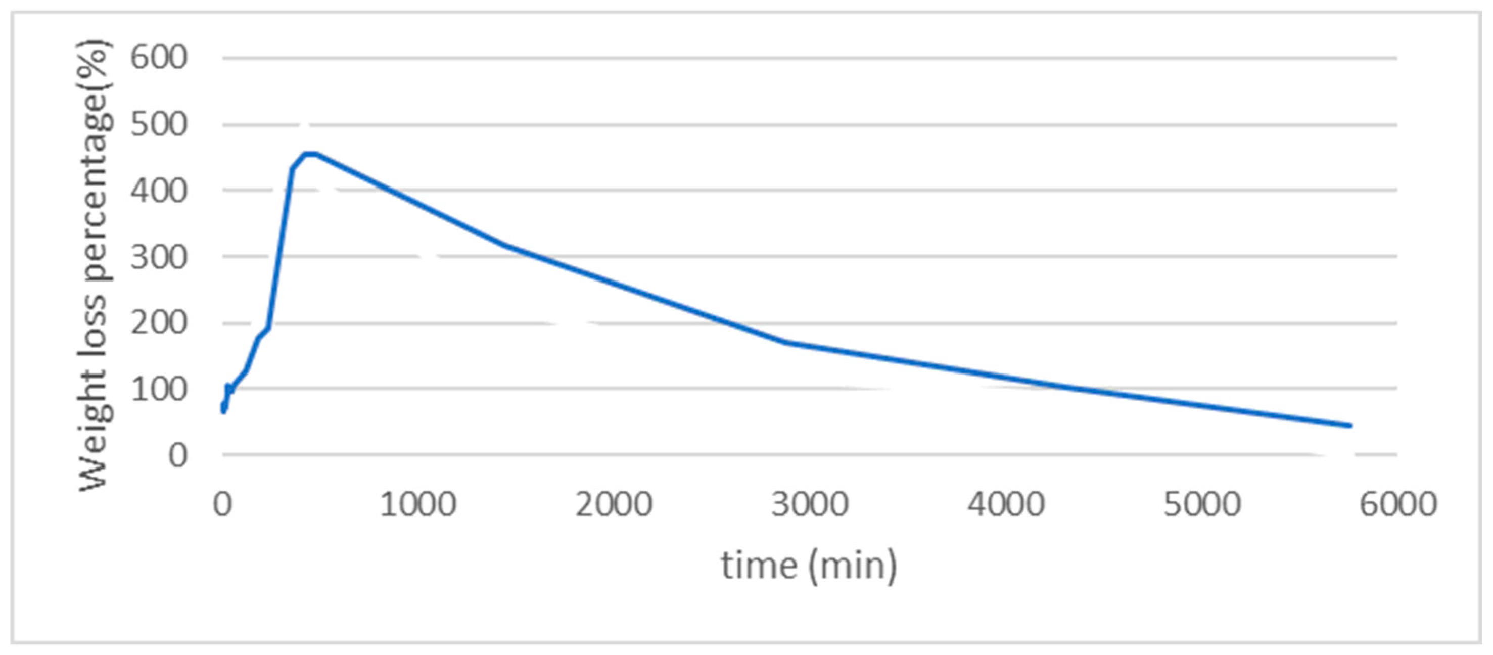 Preprints 113823 g006