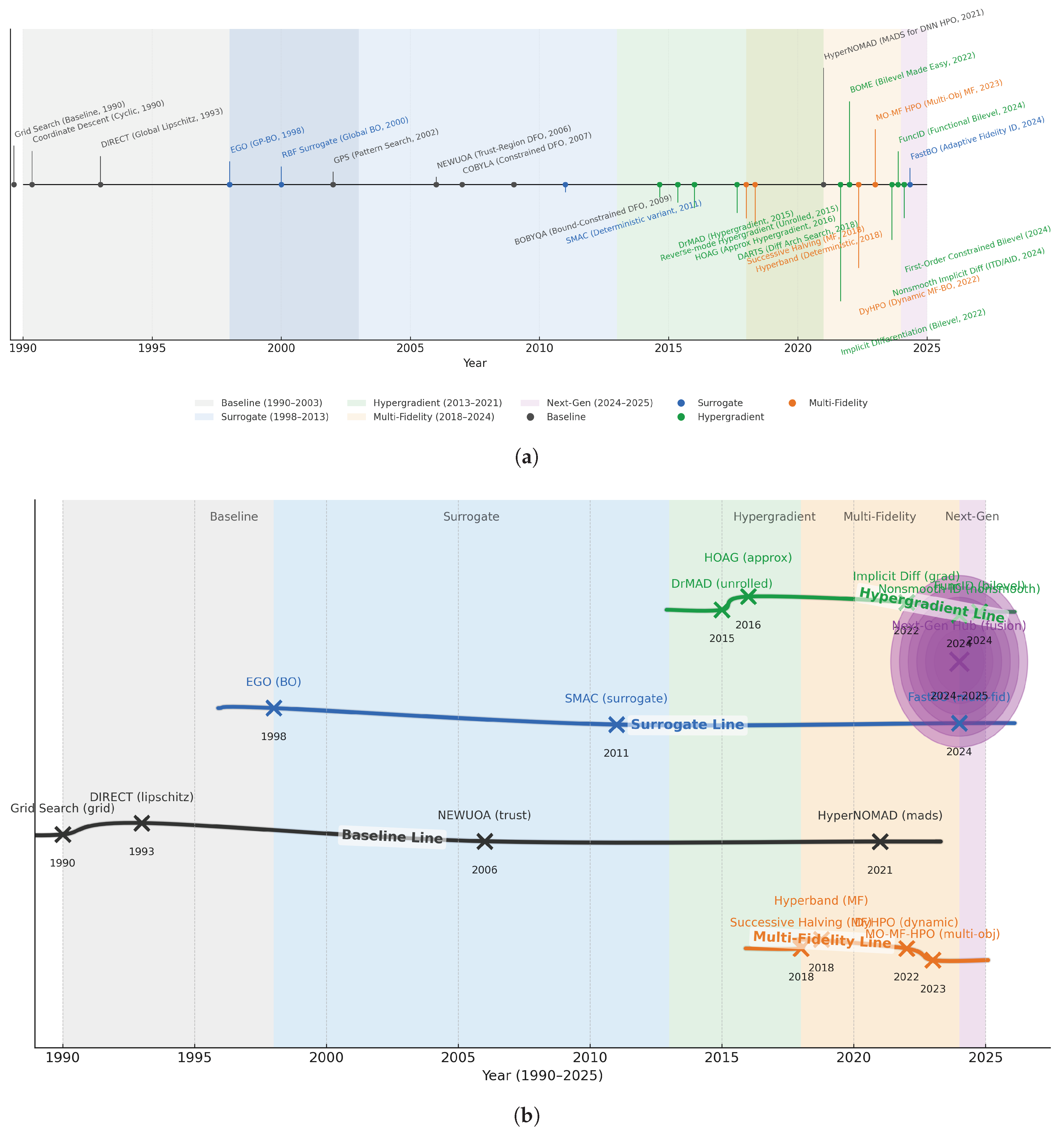 From Grid Search to Modern Deterministic Ideas: A Brief Review of Hyper ...