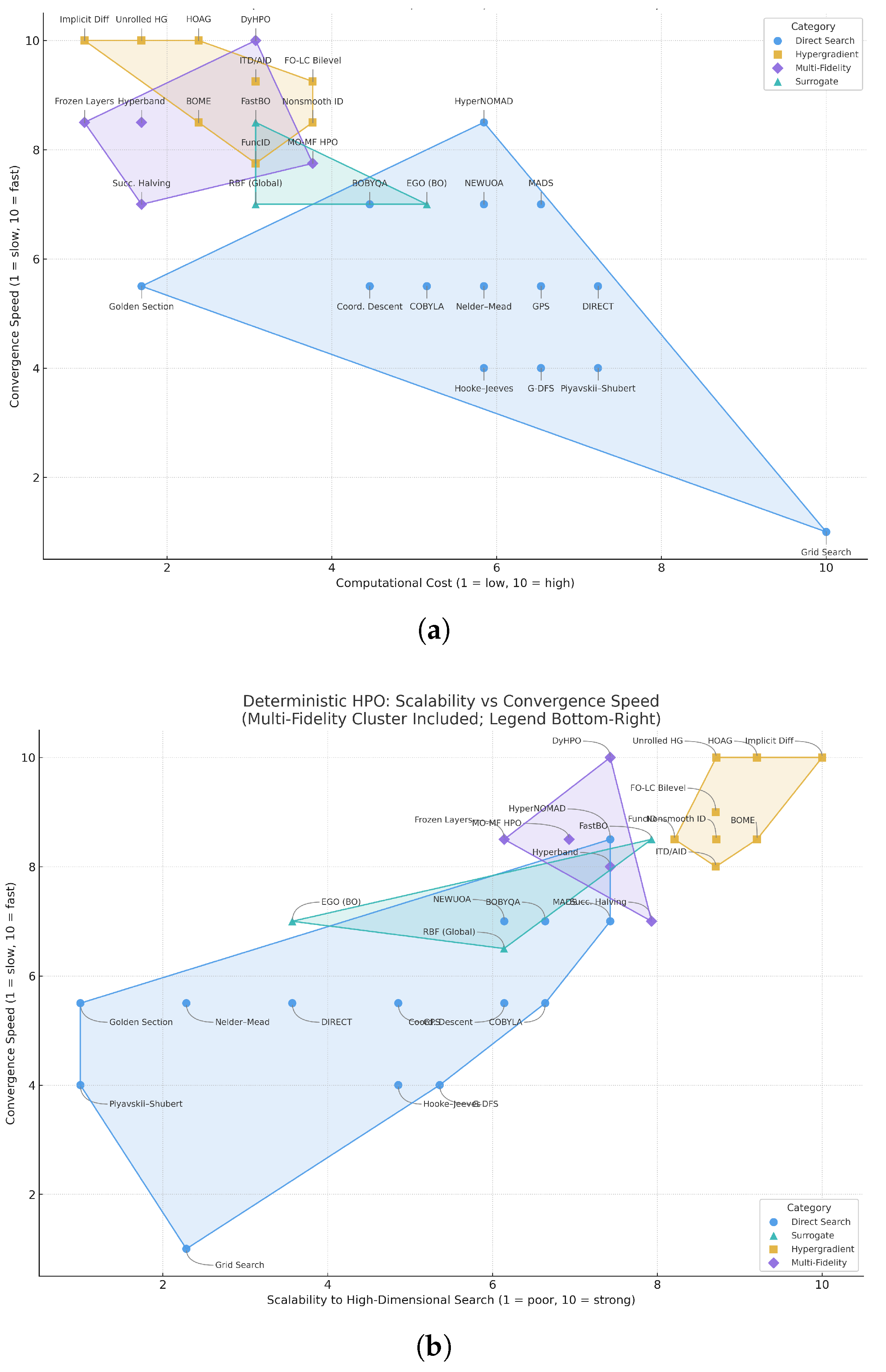 From Grid Search to Modern Deterministic Ideas: A Brief Review of Hyper ...
