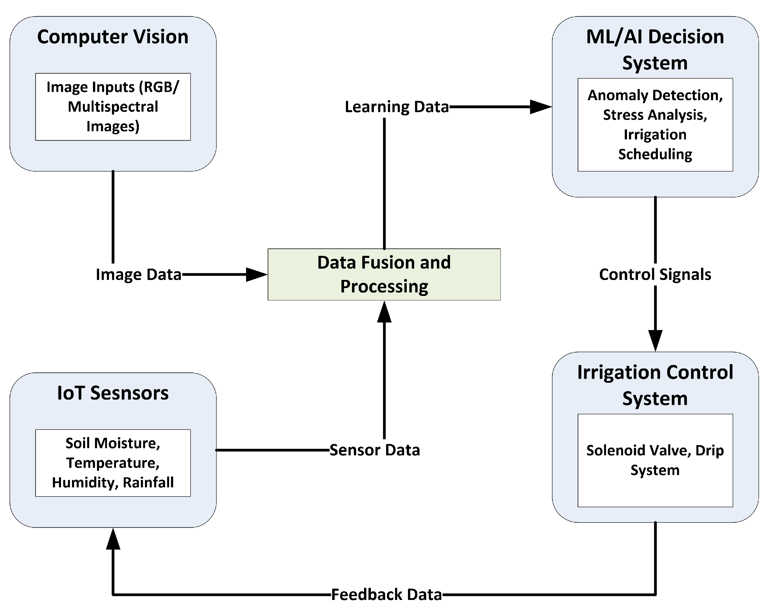 Preprints 174504 g003