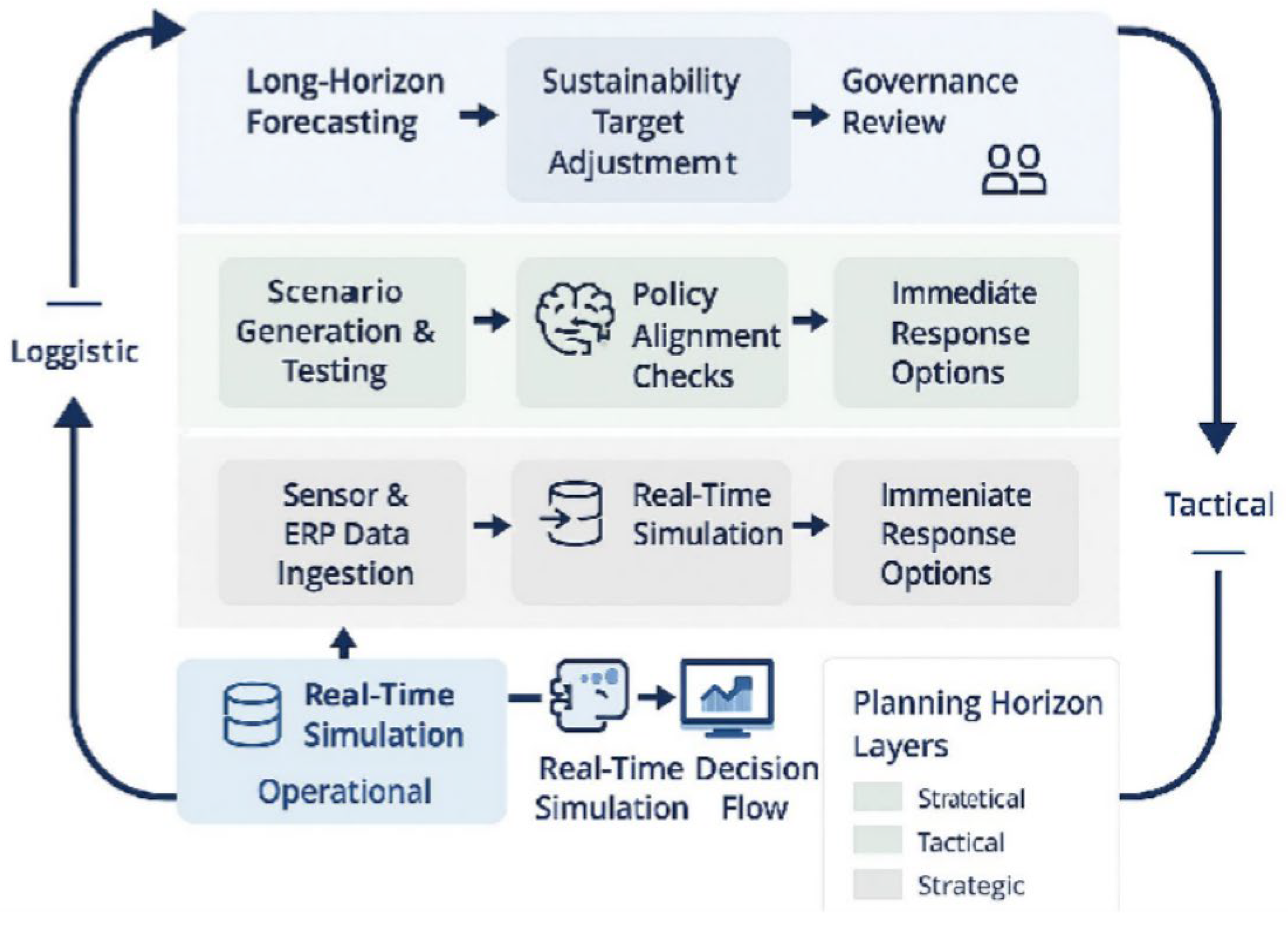 Generative-AI Decision-Support and Optimisation Framework for ...