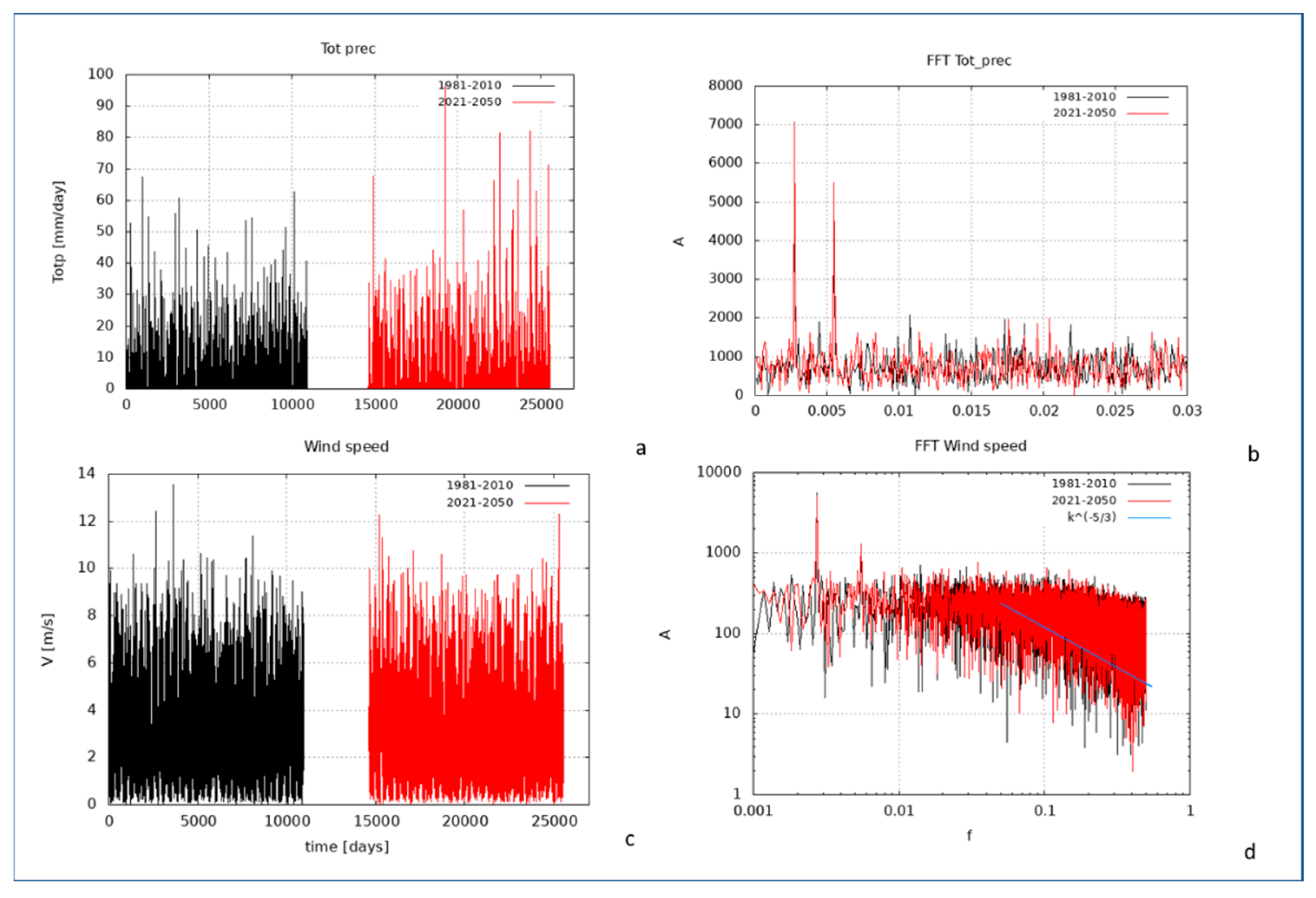 Preprints 161438 g007