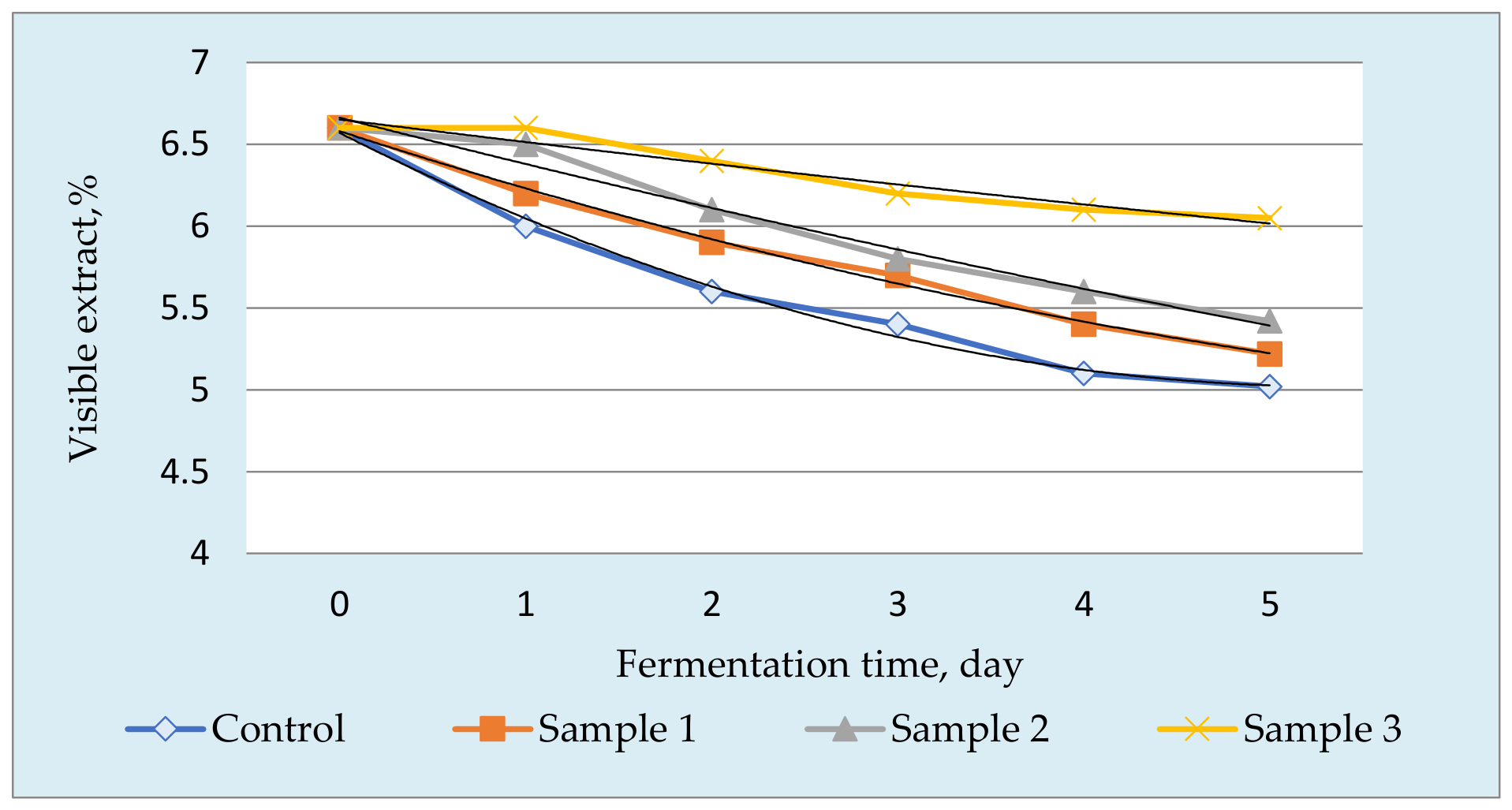 Yeast Selection for Non-Alcoholic Beer Production[v1] | Preprints.org