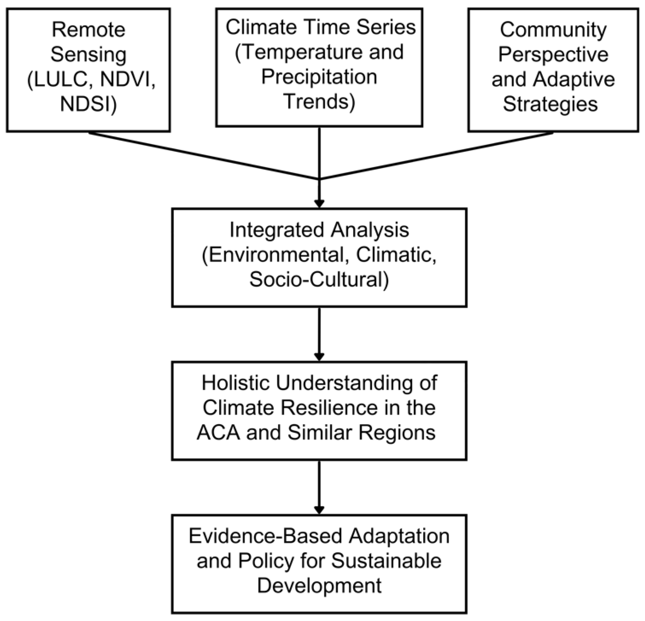 Preprints 143570 g001