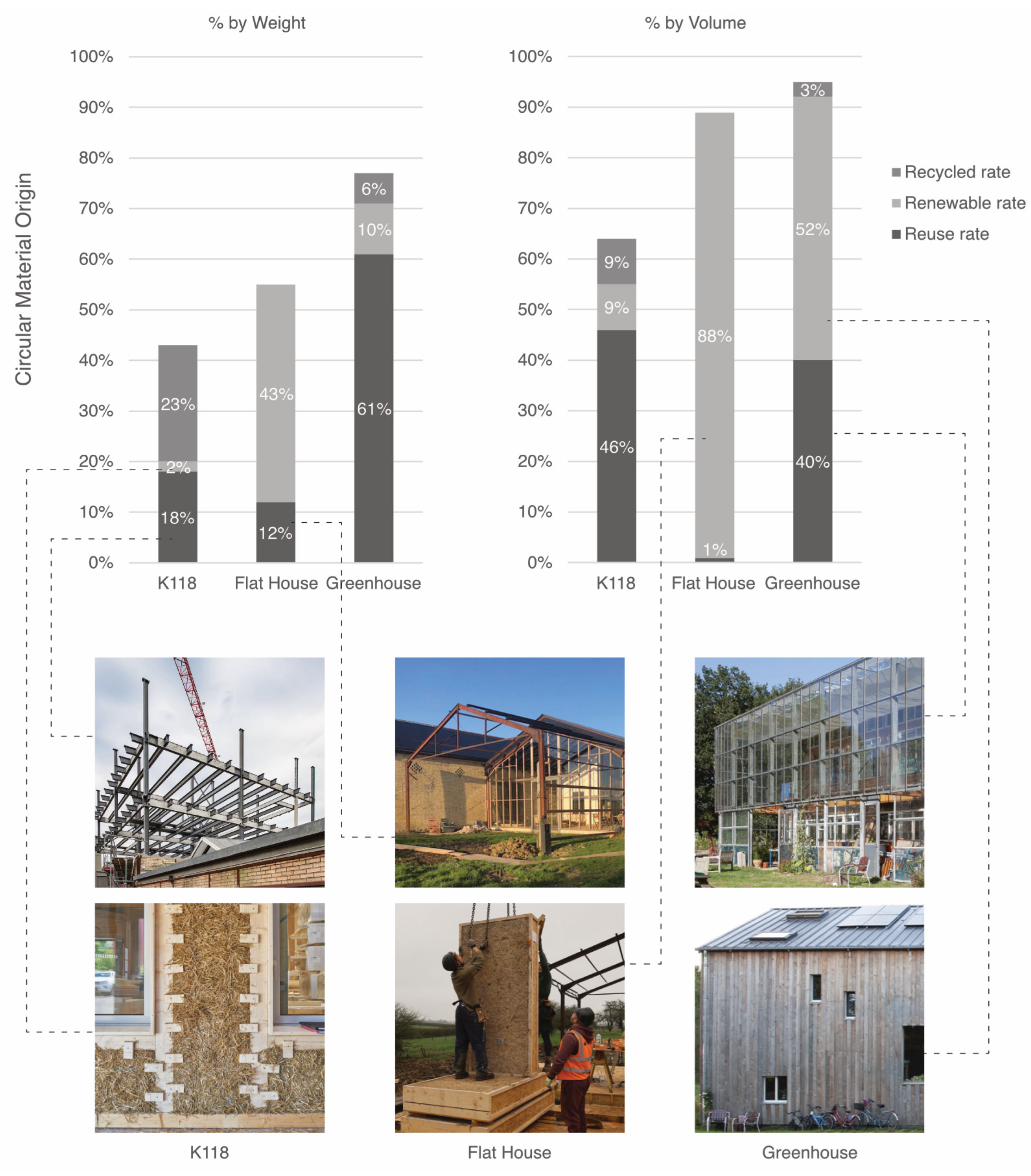 Measuring Building Circularity Through Materials and Connections: An ...