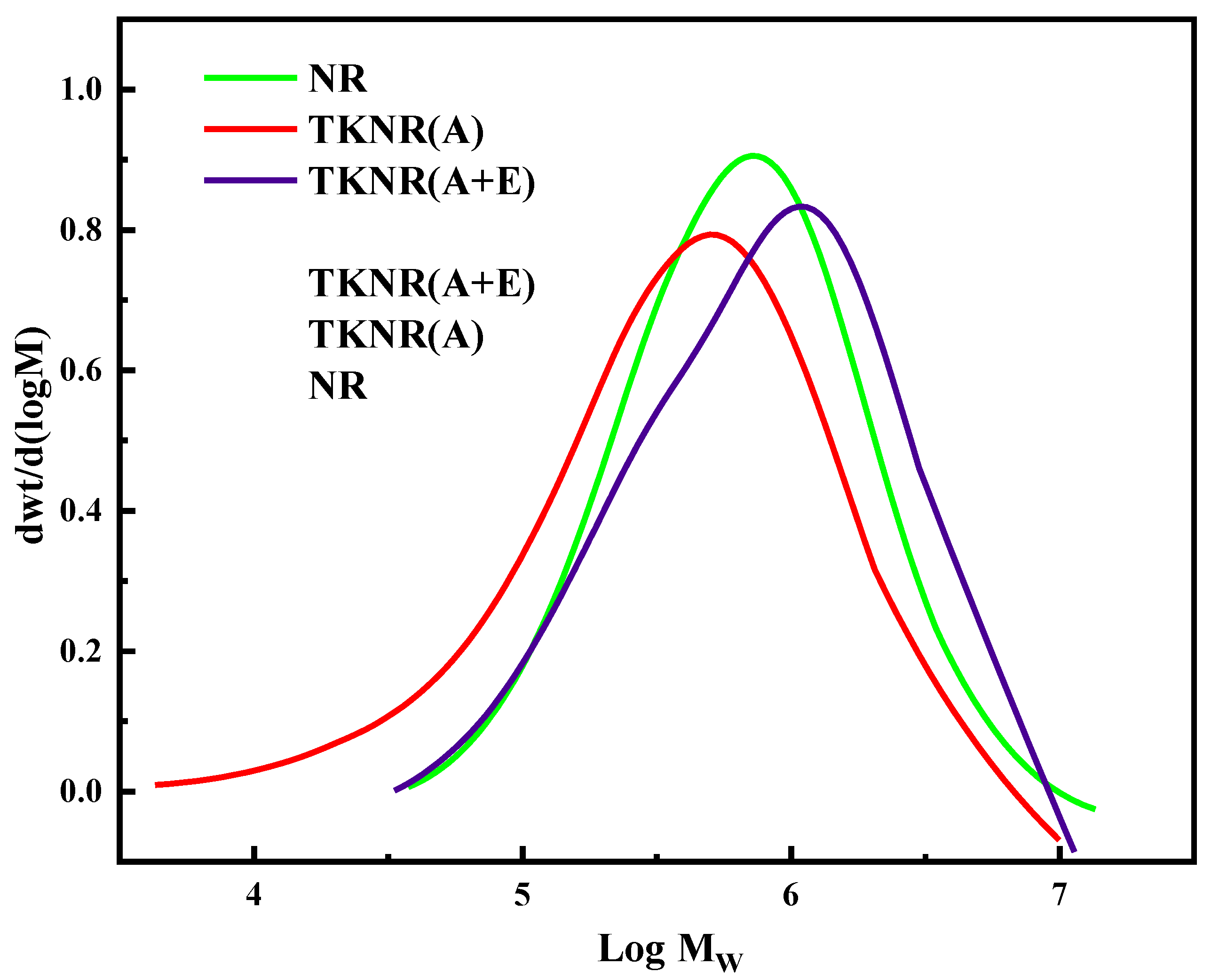Preprints 145108 g003