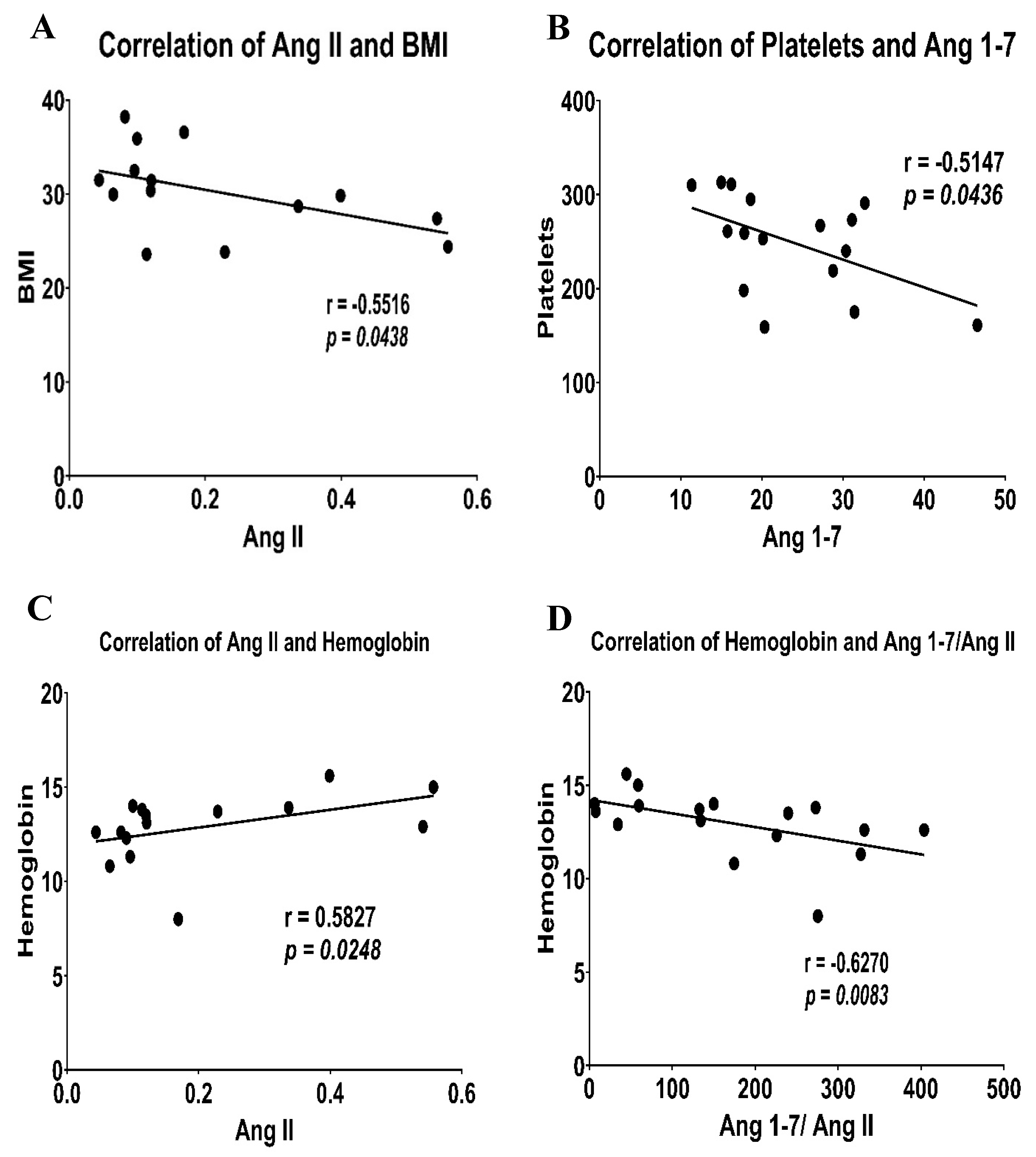 Elevated Plasma ACE2 and Shifted Ang 1-7/Ang II Ratios: A Novel Multi ...