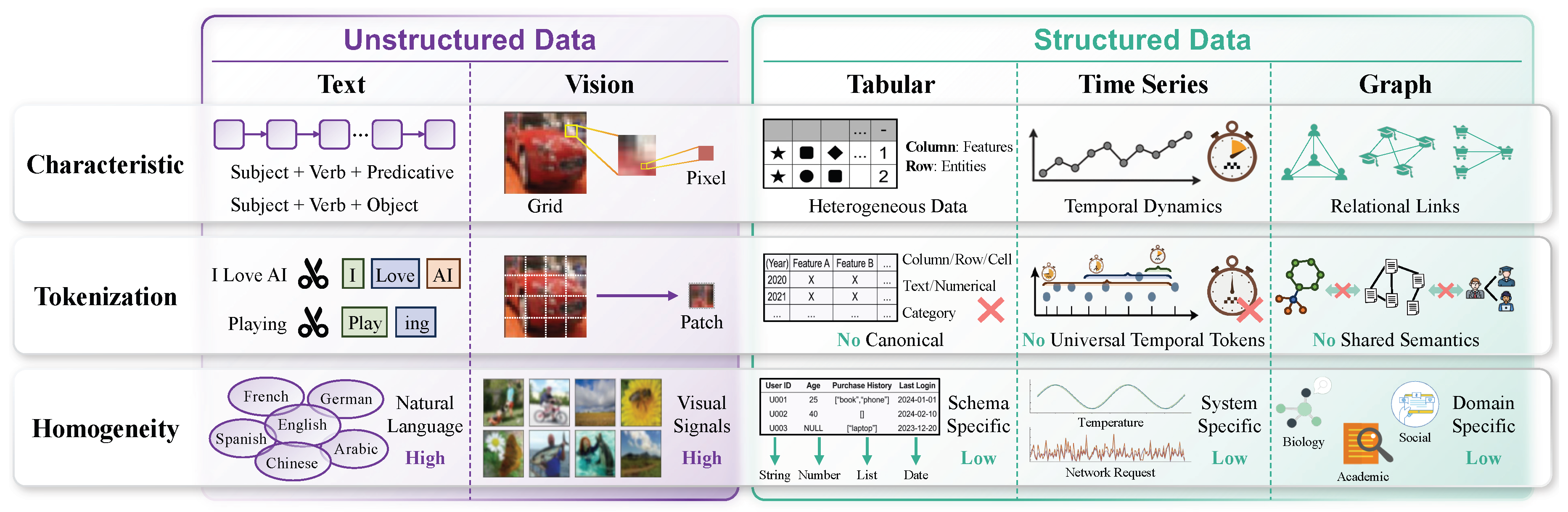 A Survey on Foundation Models for Structured Data: Tabular, Time Series ...