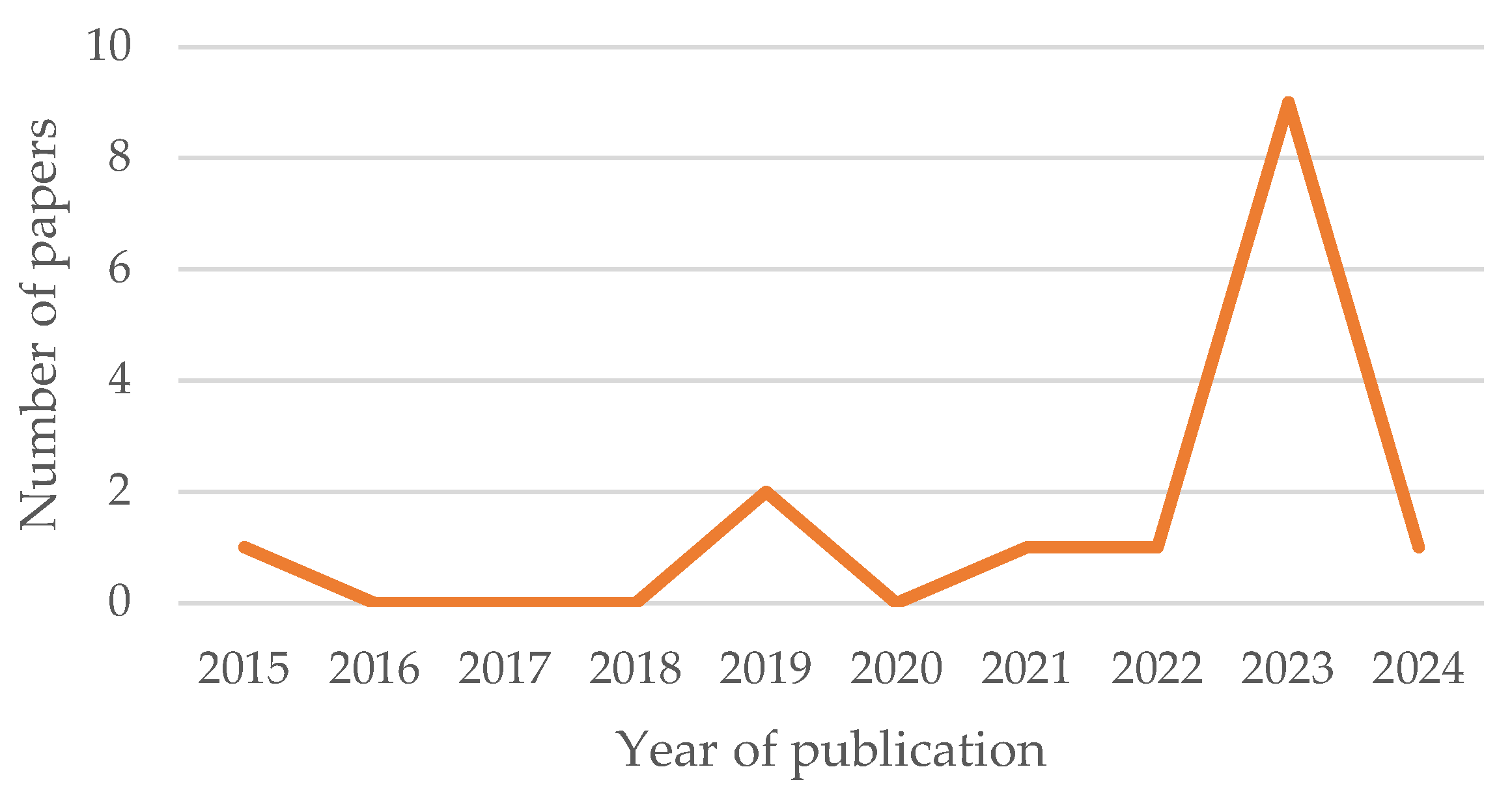 Preprints 139004 g005
