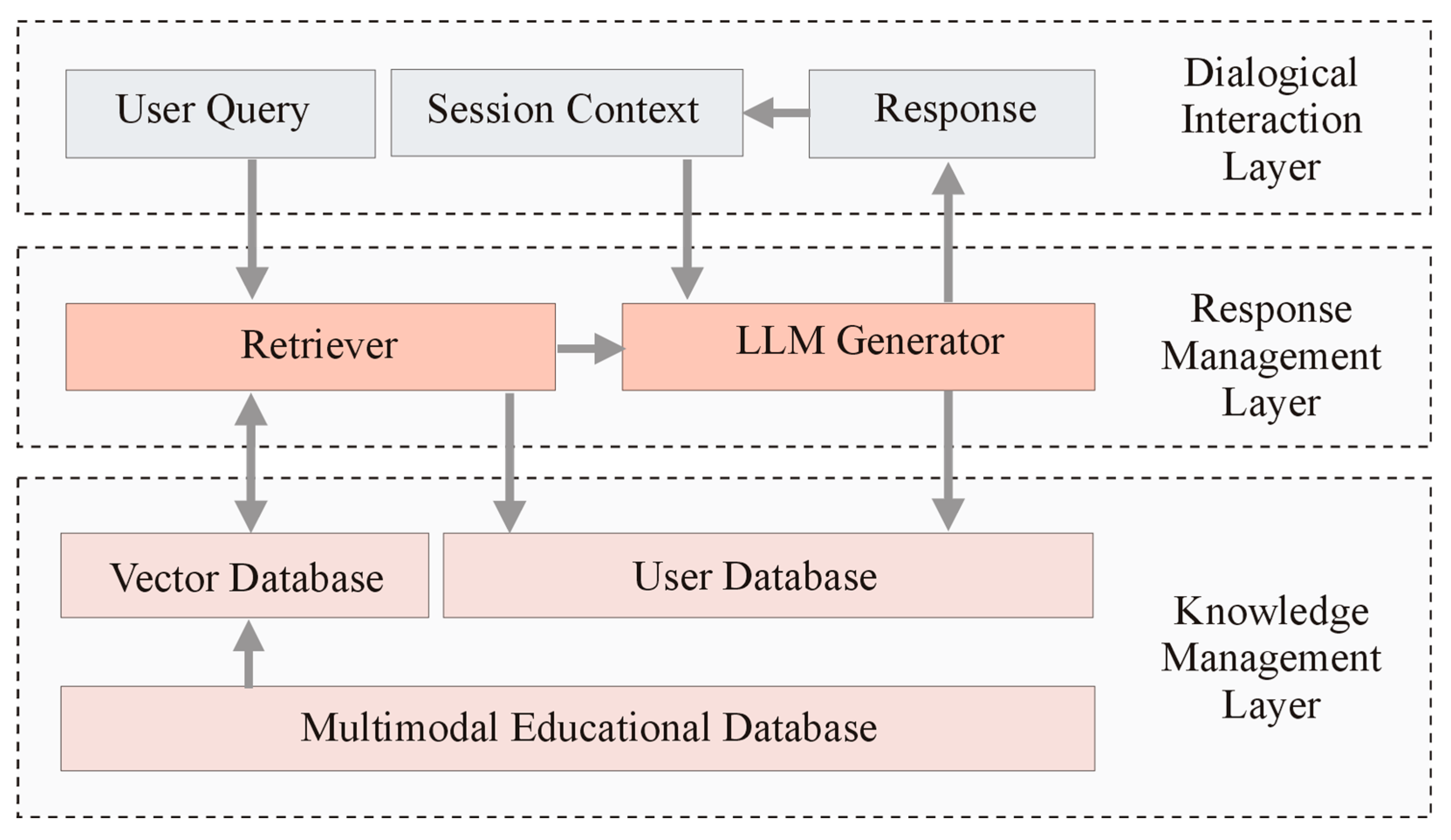 Dialogical Learning Support in RAG-Based E-Learning[v1] | Preprints.org