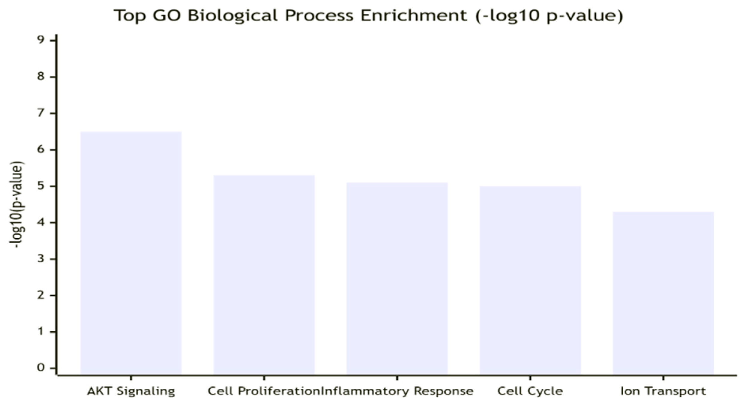 Preprints 177917 g006