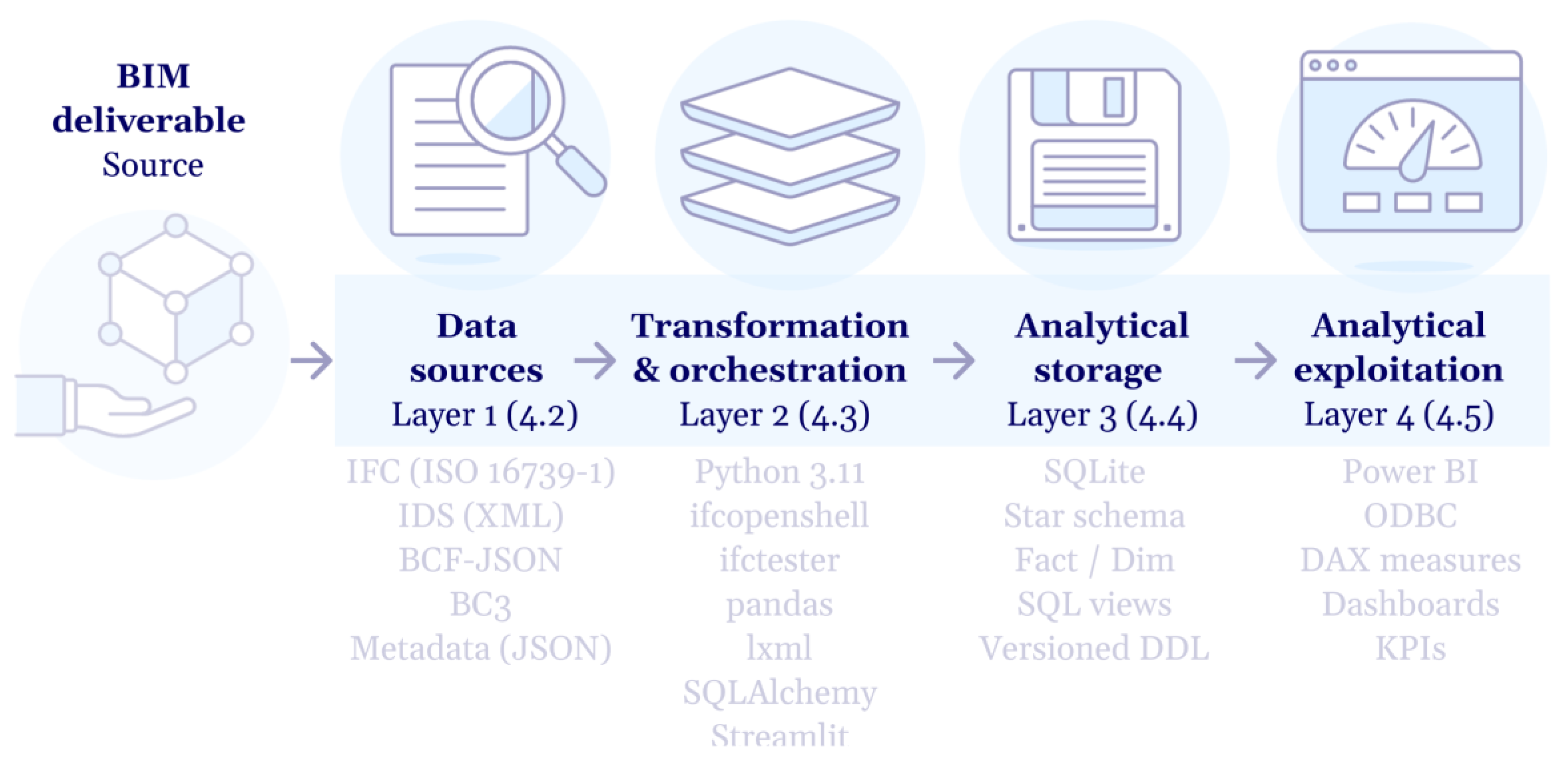 BIM2BI: An ETL Architecture Based on openBIM Standards for Integrating ...