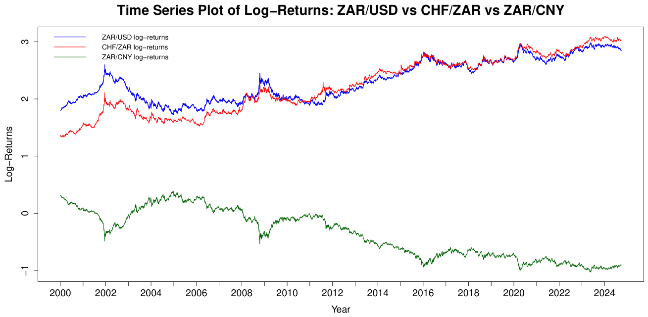 Zars End Exploring the Dynamics of the ZAR/USD Exchange Rate Volatility Using ...