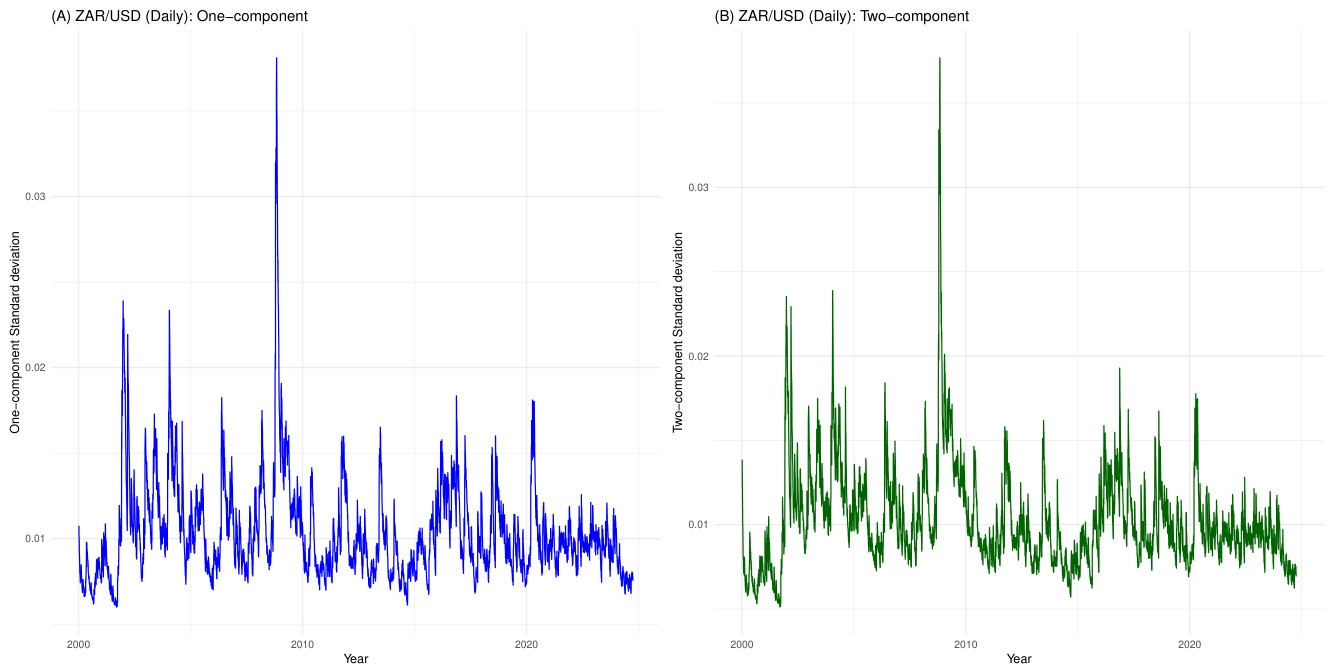 Zars End Exploring the Dynamics of the ZAR/USD Exchange Rate Volatility Using ...