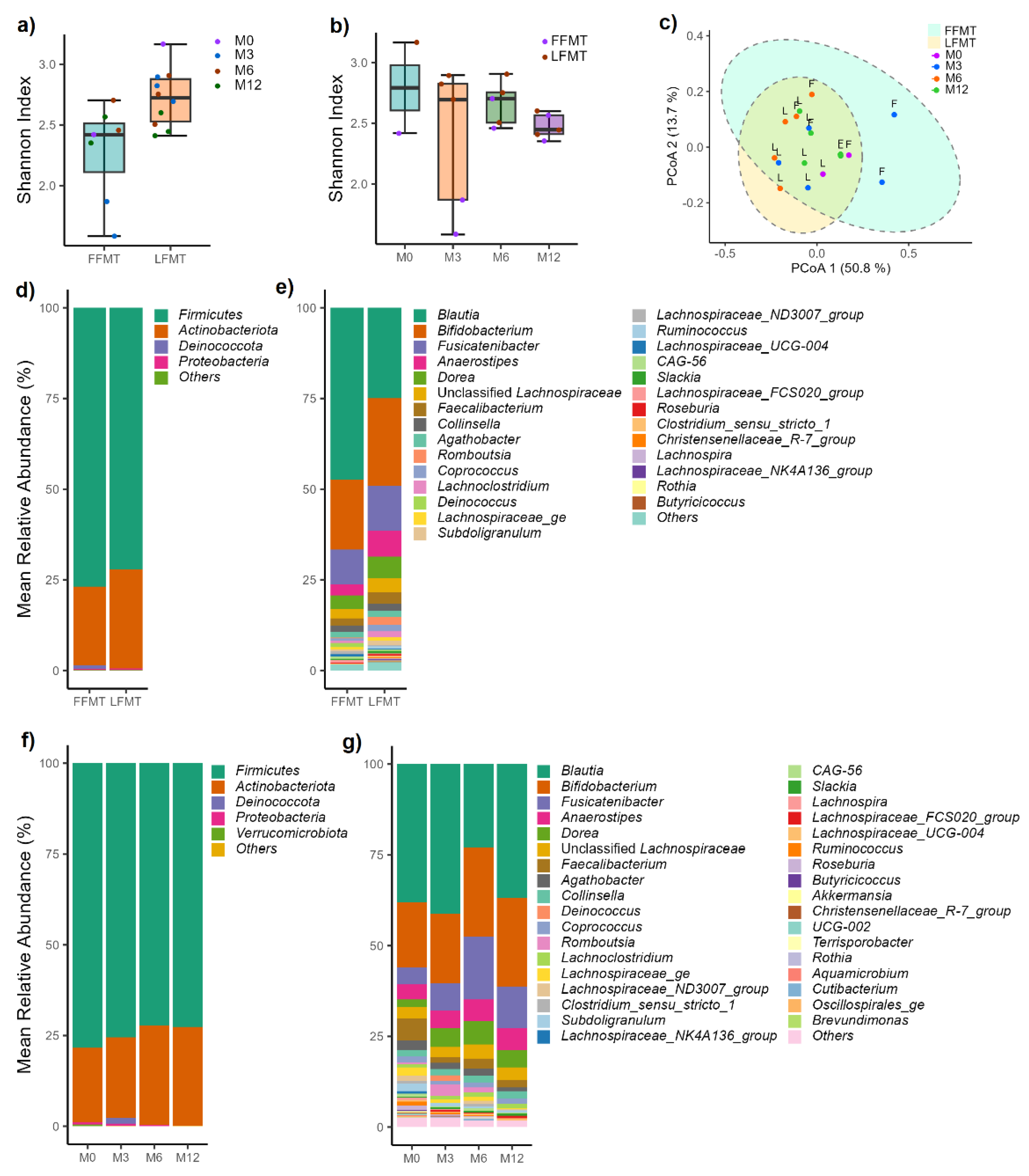 Preprints 148568 g004