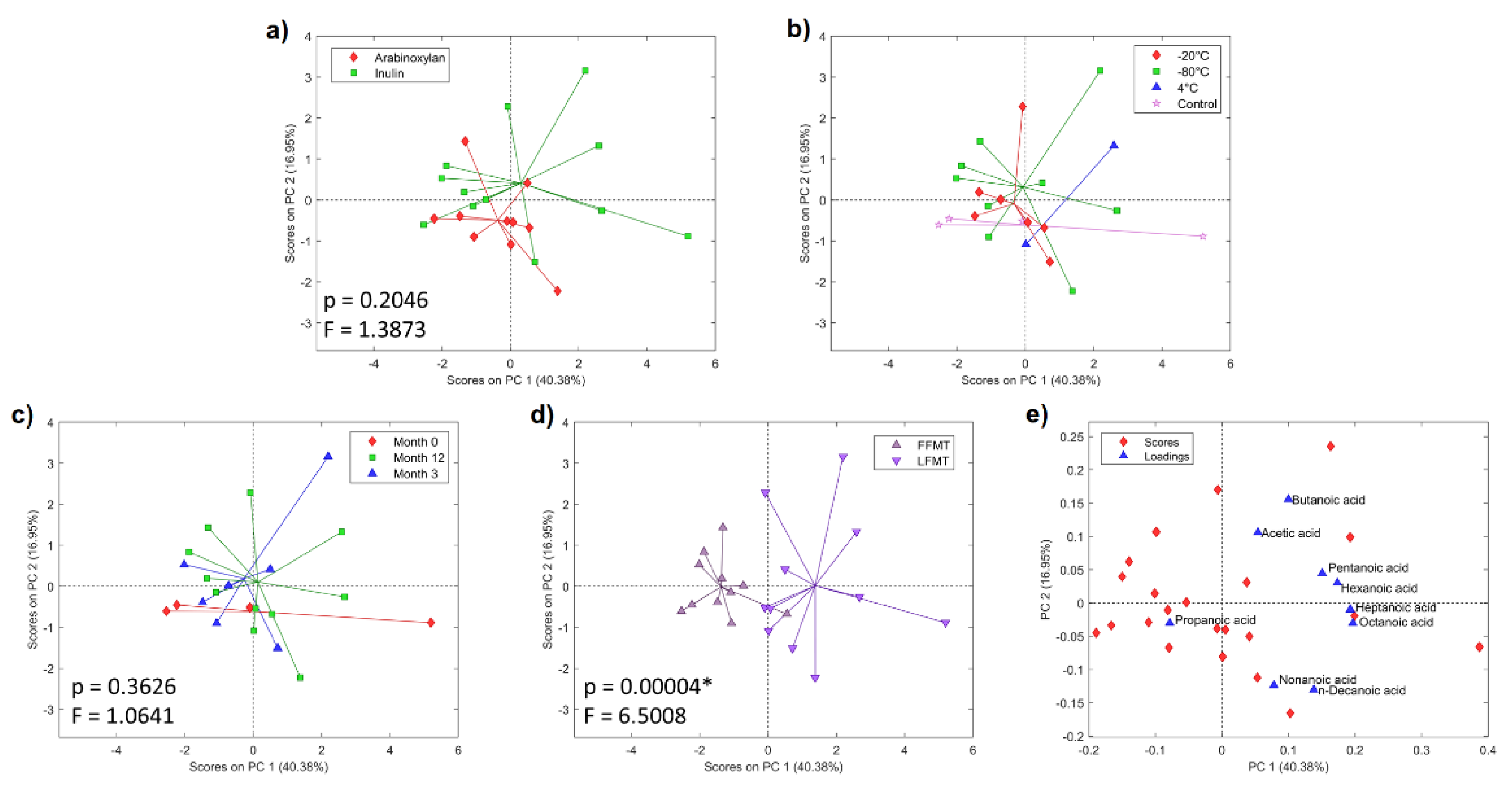 Preprints 148568 g005