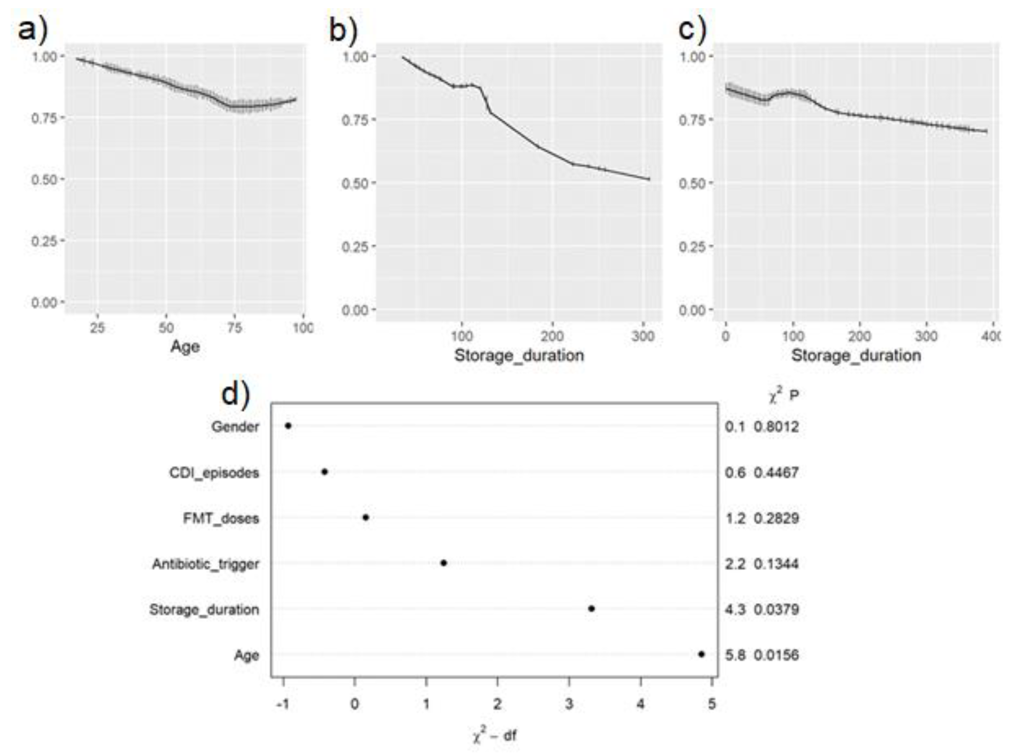 Preprints 148568 g006
