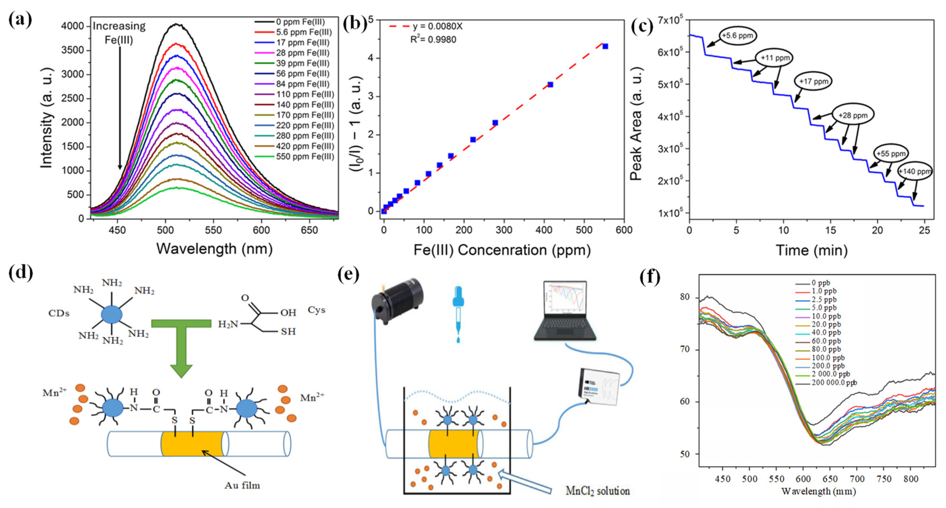 Preprints 195210 g003