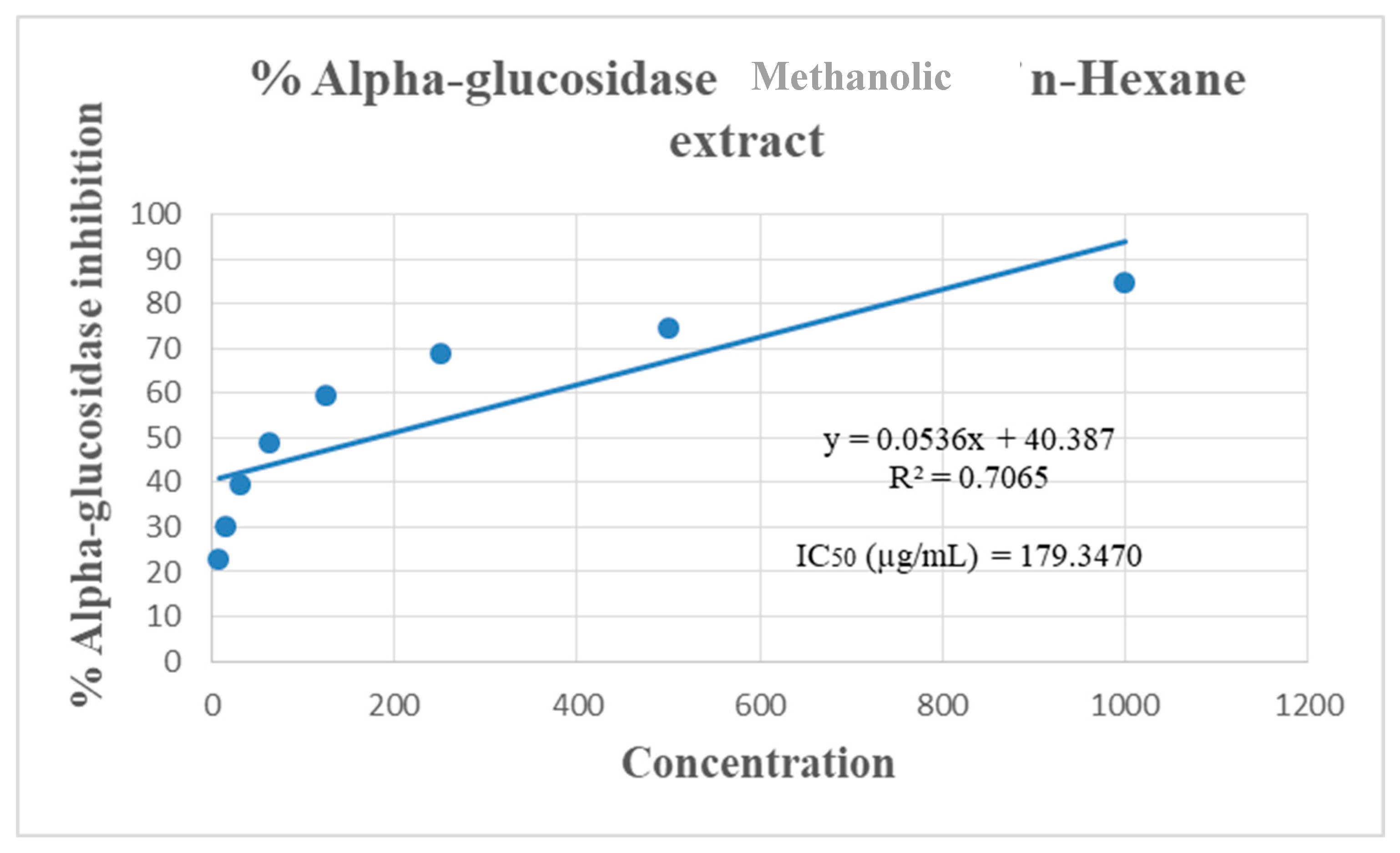 In Vitro Anti-Inflammatory and Anti-Diabetic Activities of Methanolic ...