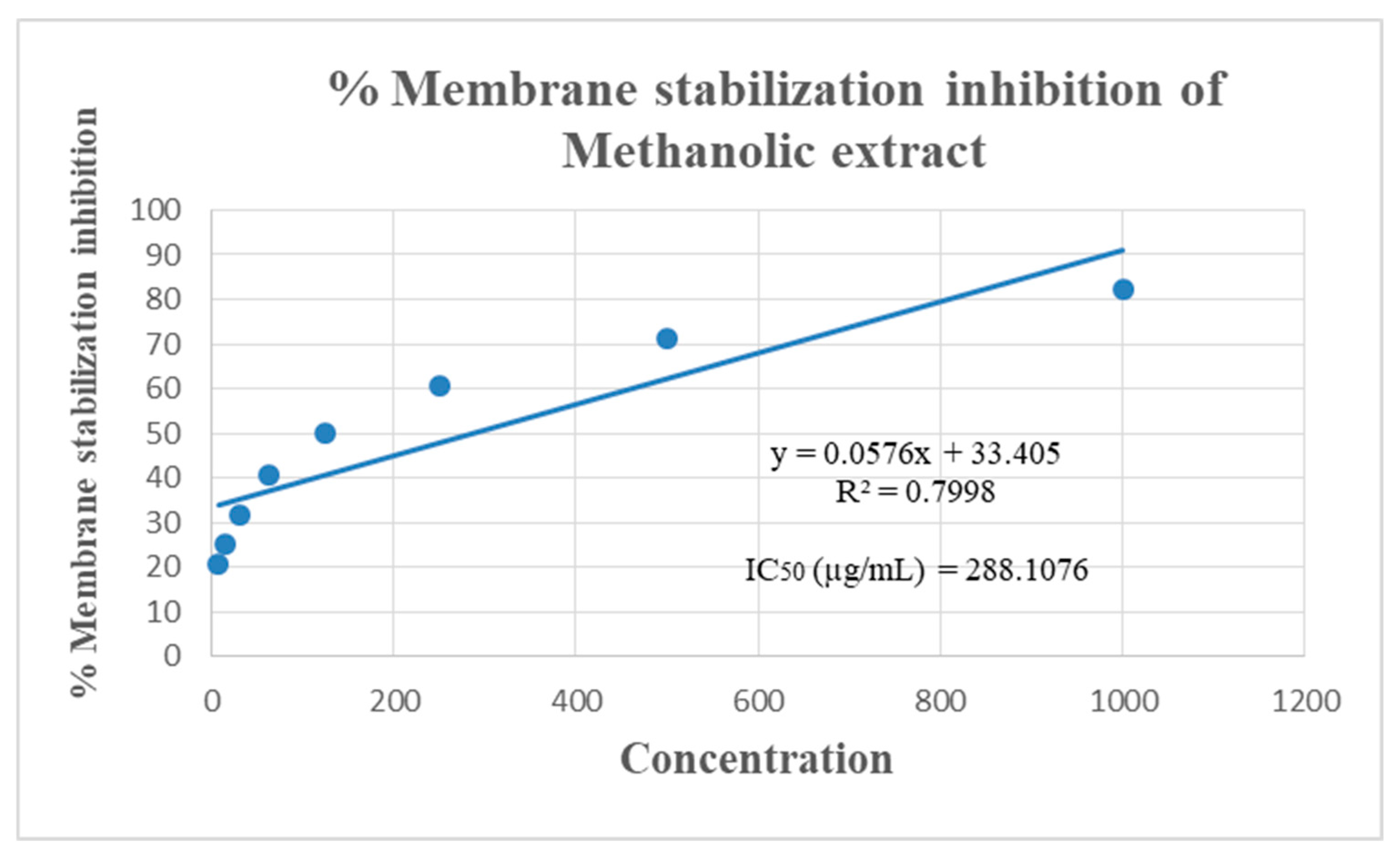 In Vitro Anti-Inflammatory and Anti-Diabetic Activities of Methanolic ...