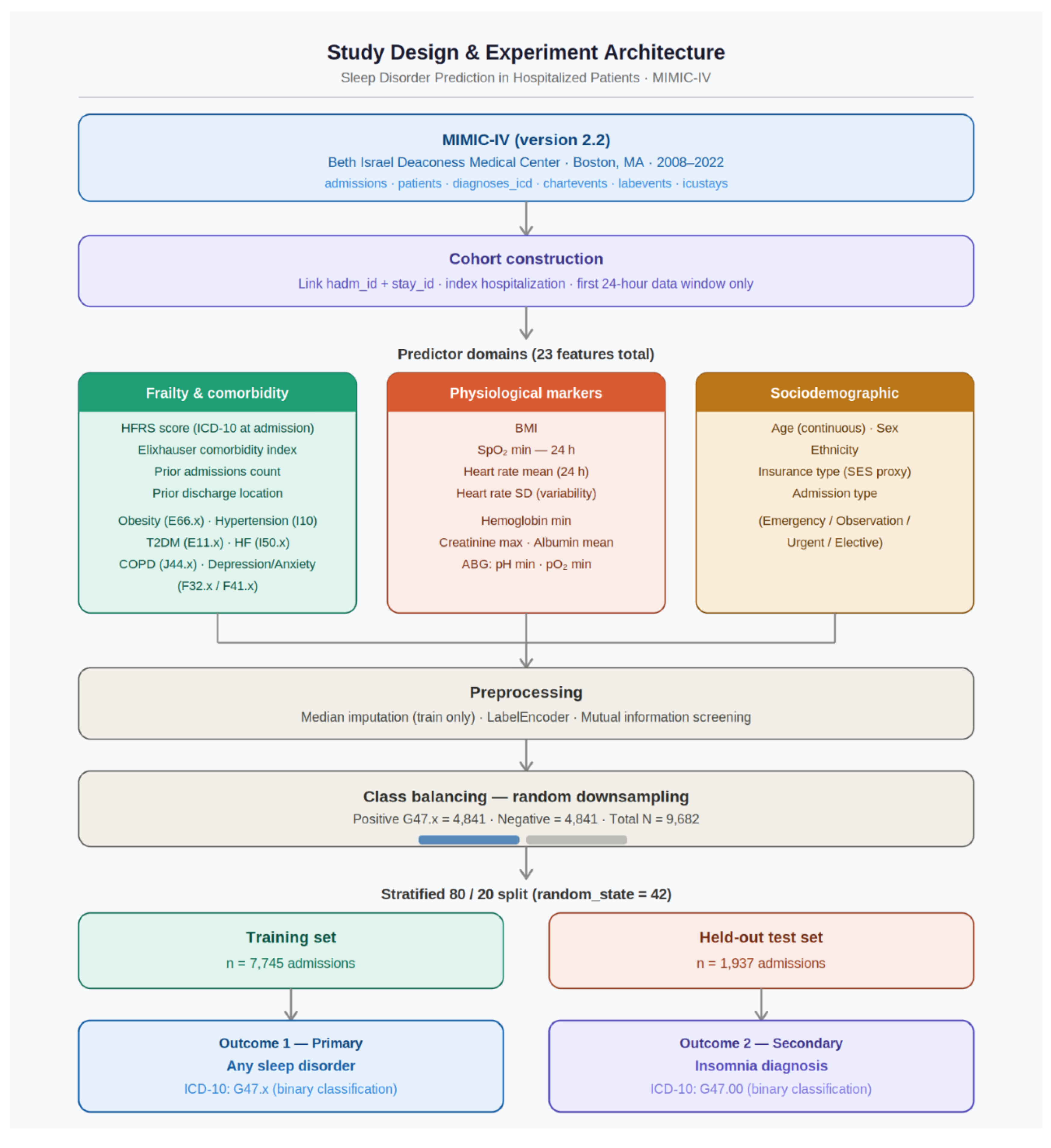 Frailty-Driven Prediction of Inpatient Sleep Disorder Diagnoses with ...