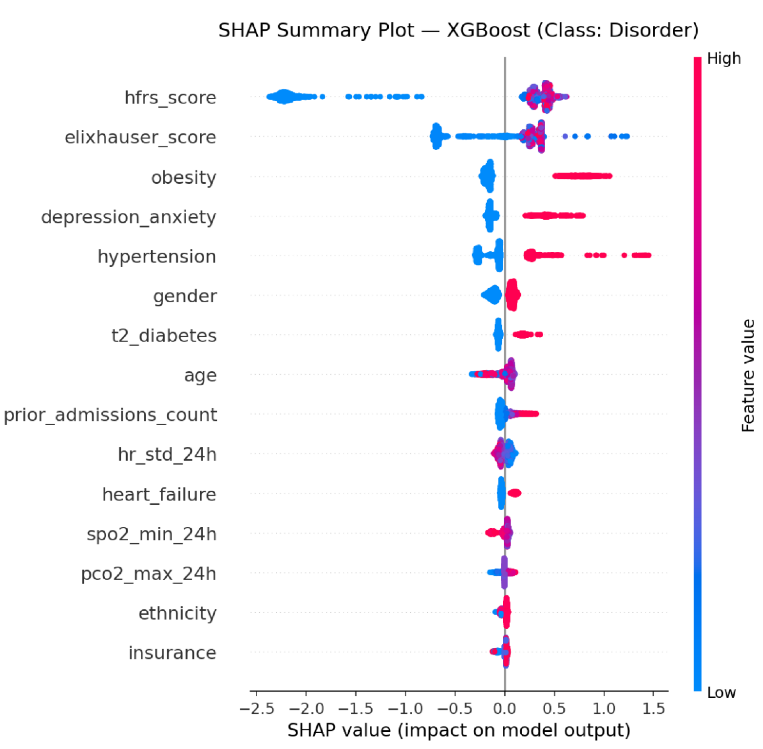 Frailty-Driven Prediction of Inpatient Sleep Disorder Diagnoses with ...