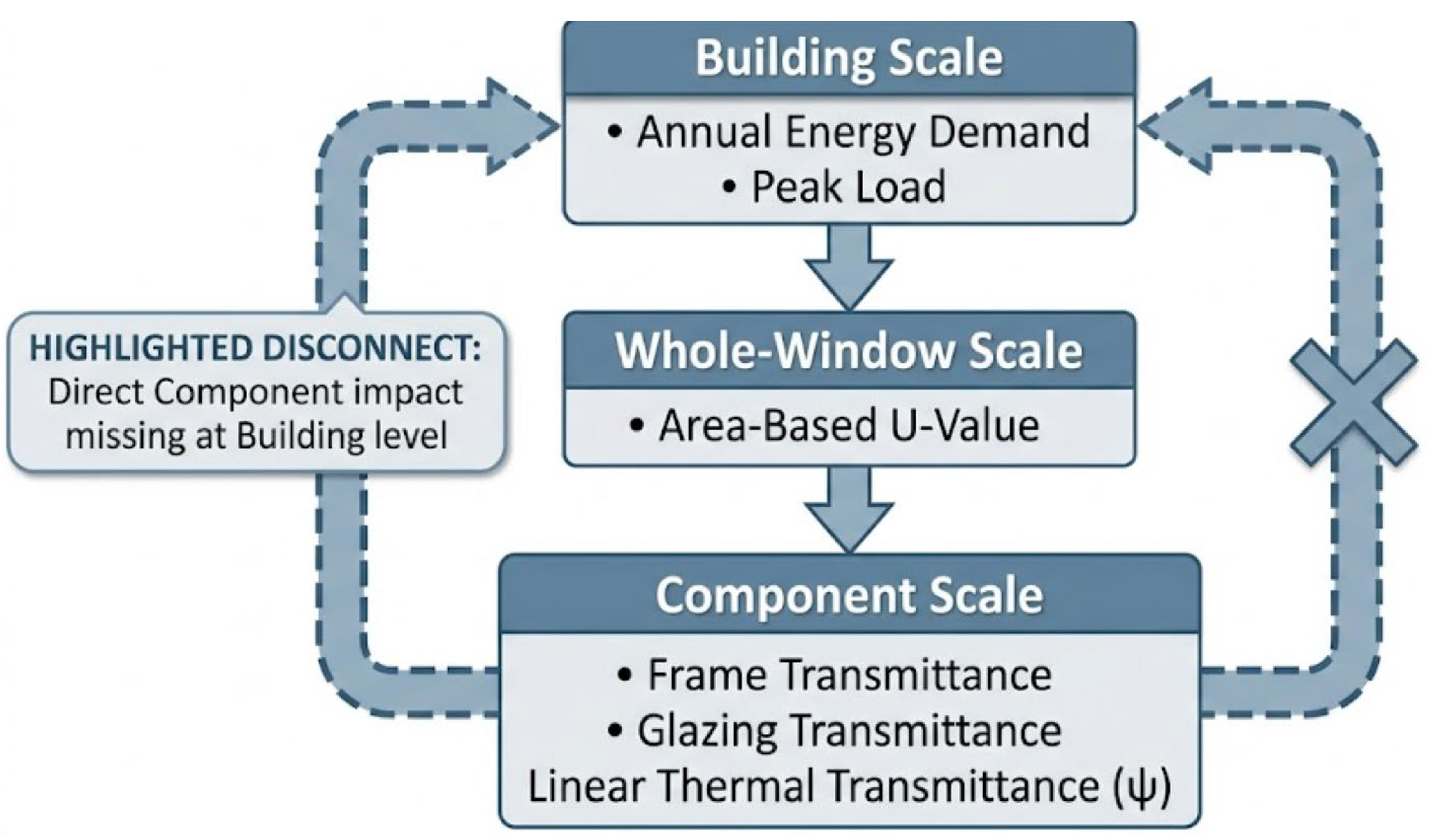 Regulatory Gap in Fenestration Thermal Performance: Integrating Linear ...