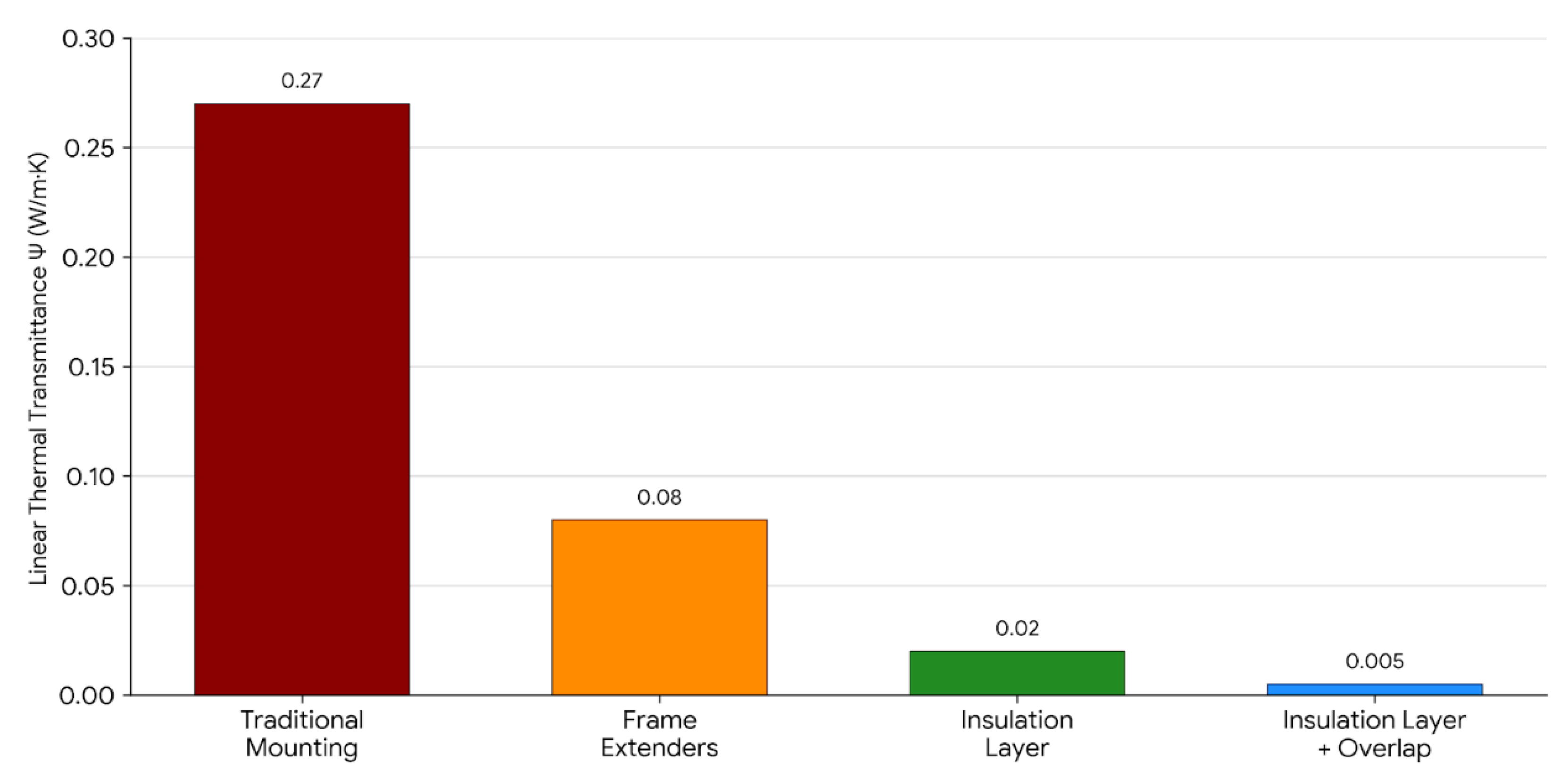Regulatory Gap in Fenestration Thermal Performance: Integrating Linear ...