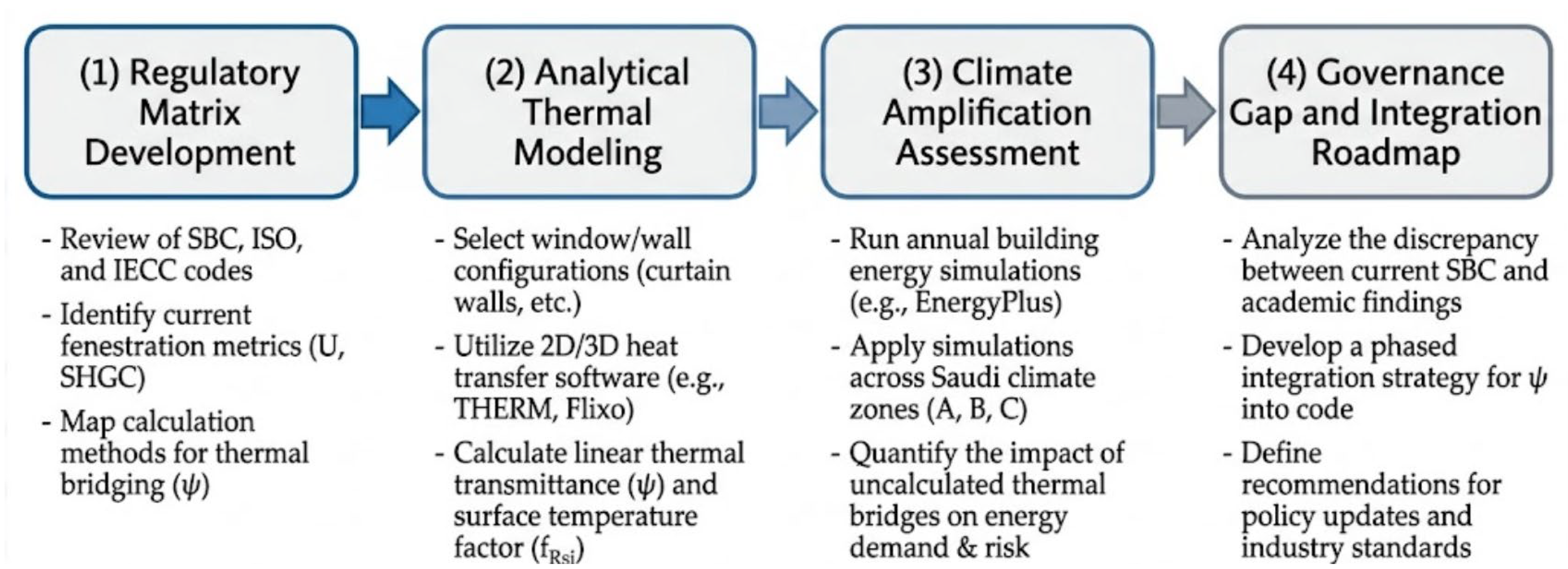 Regulatory Gap in Fenestration Thermal Performance: Integrating Linear ...