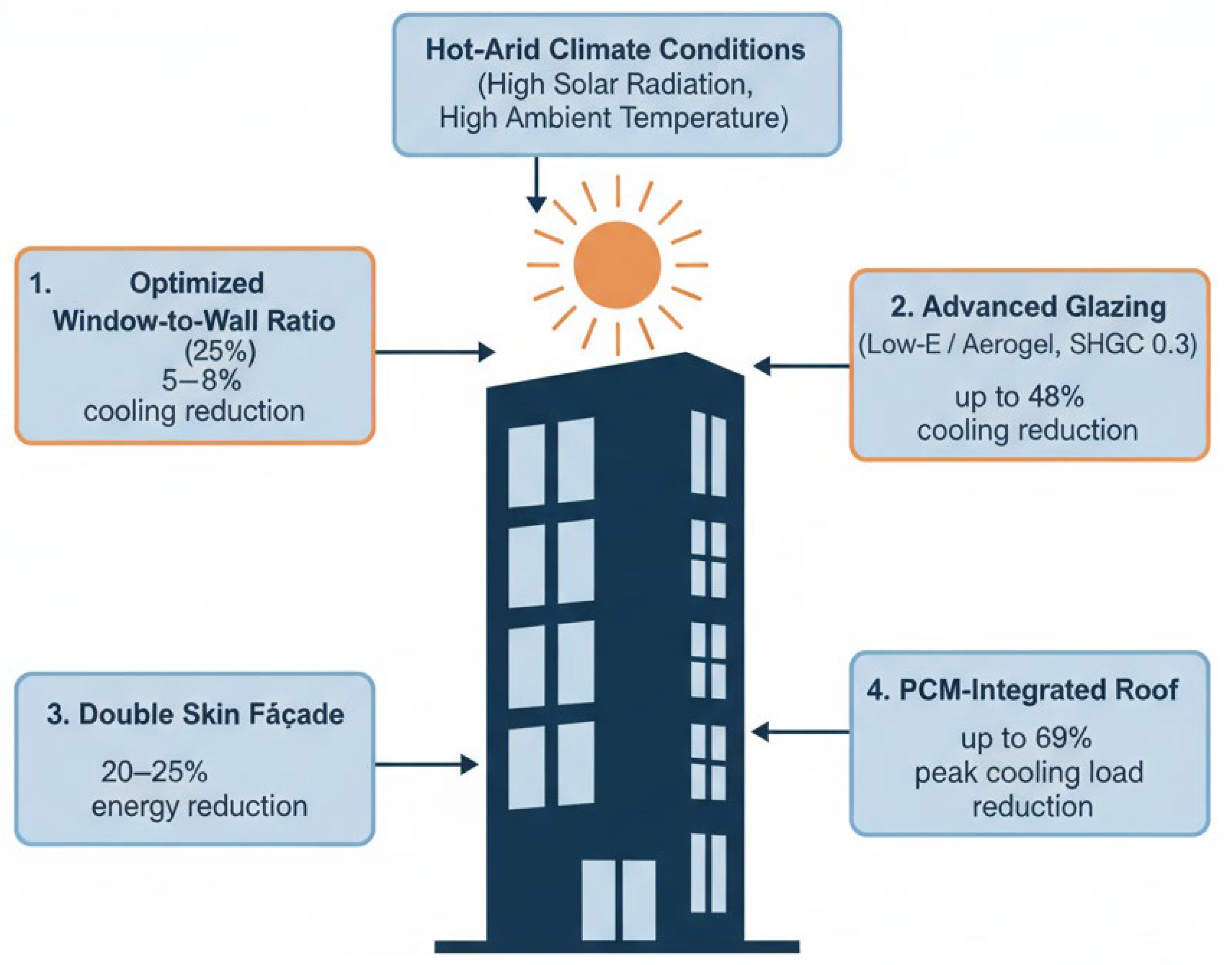 Regulatory Gap in Fenestration Thermal Performance: Integrating Linear ...