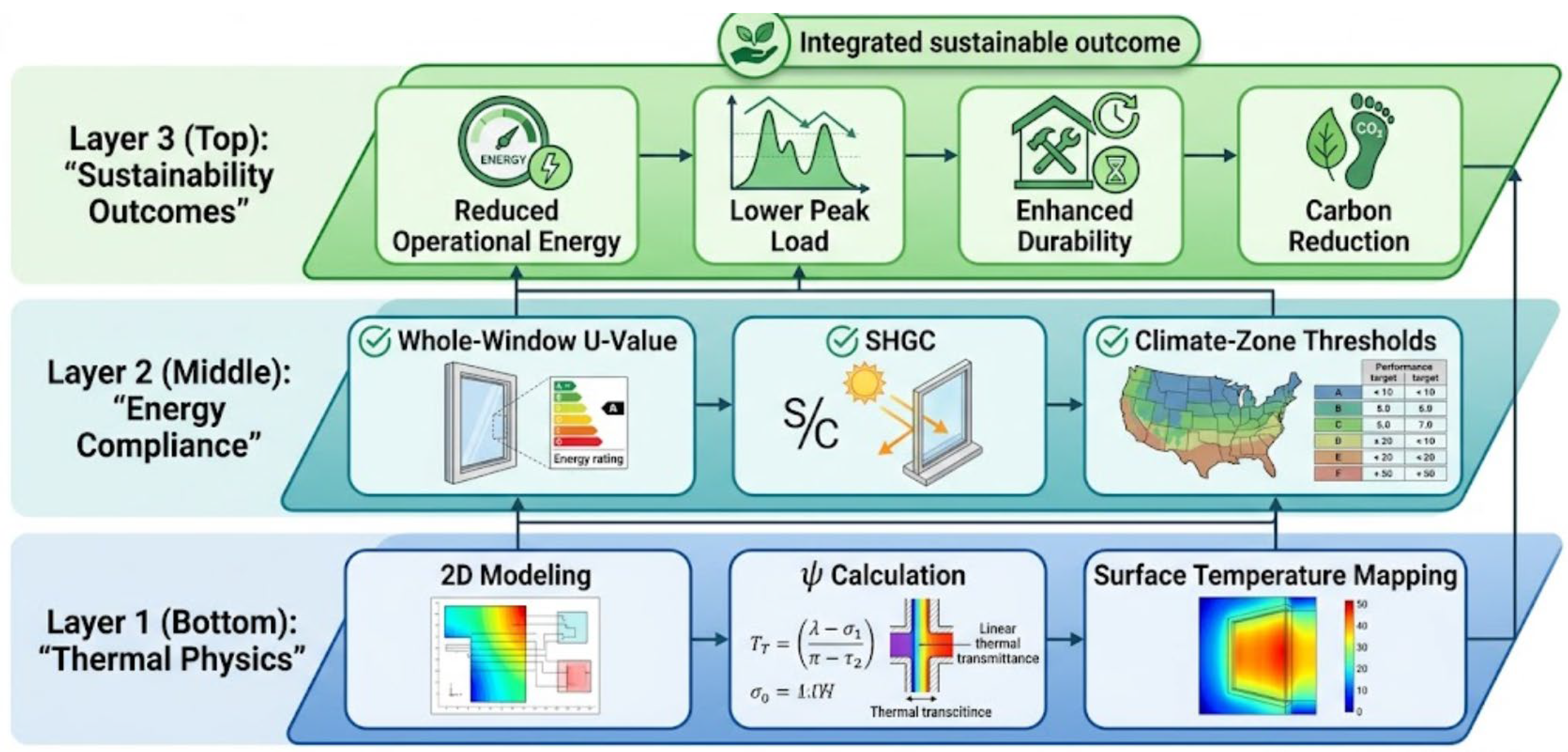 Regulatory Gap in Fenestration Thermal Performance: Integrating Linear ...