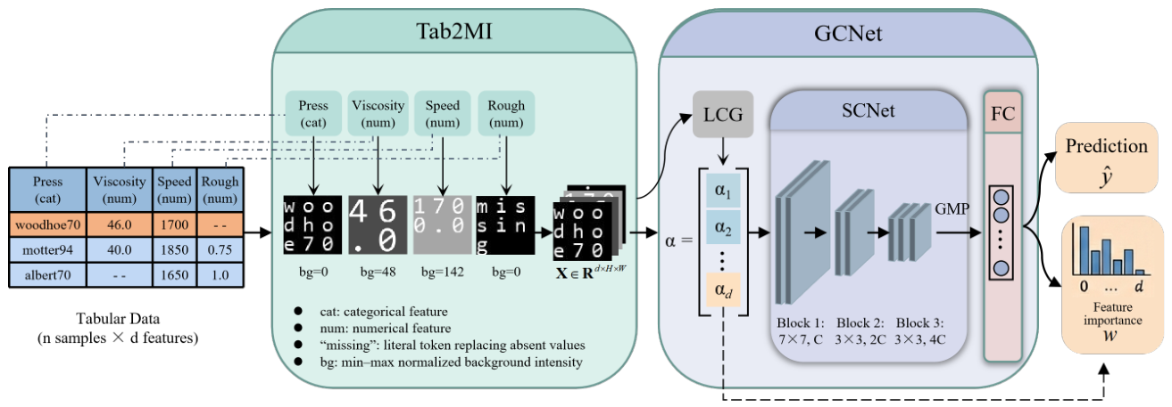 Robust and Interpretable Tabular Data Classification via Multi-Channel ...