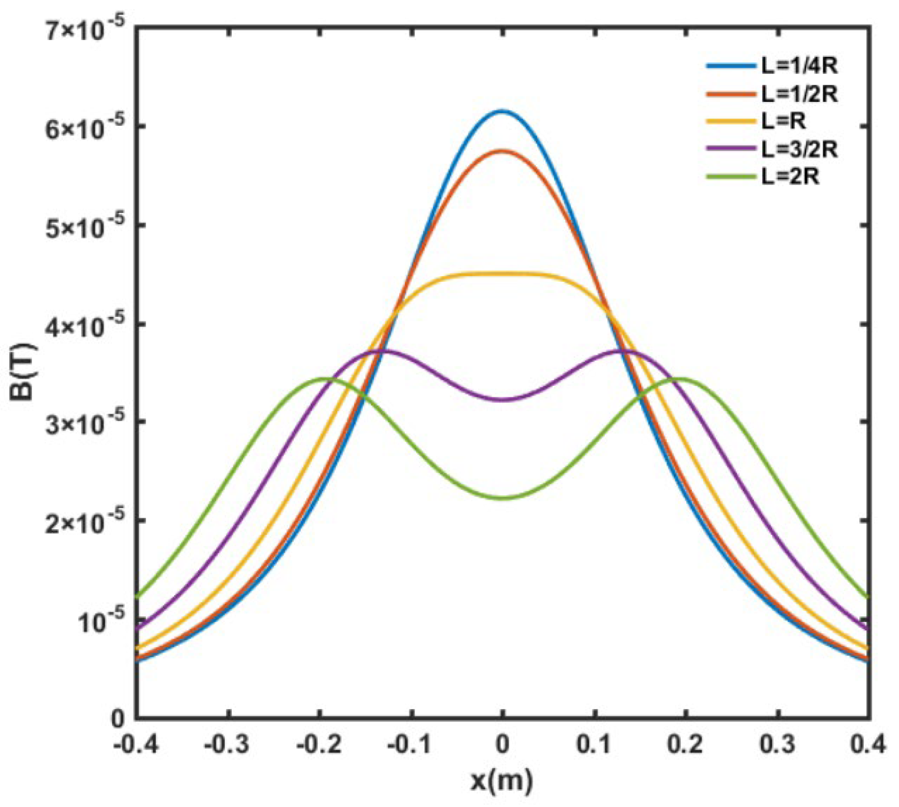 A Weak Magnetic Measurement System with Large-Scale Uniformity and a ...