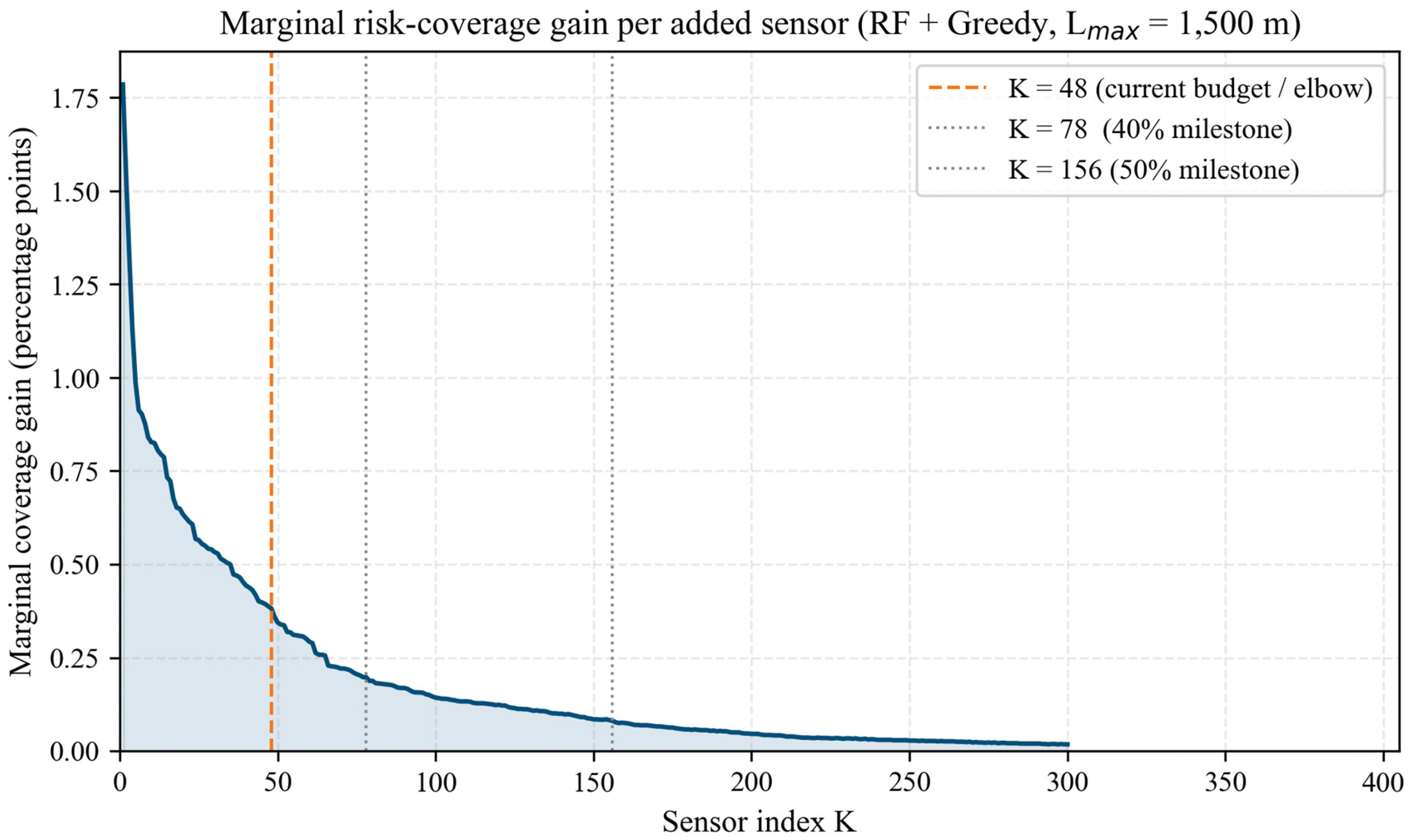 Risk-Driven Sensor Placement in Sewer Networks: A Descriptive ...